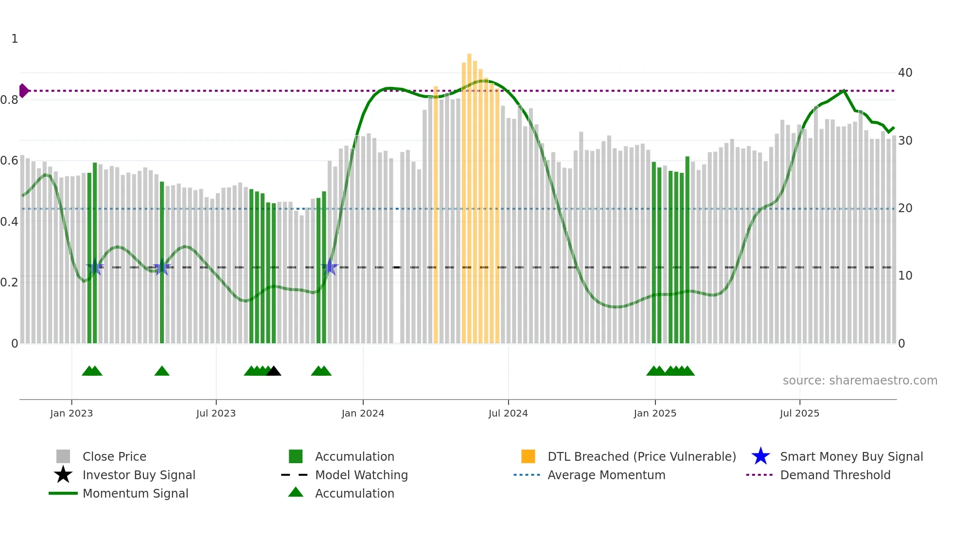 605296 weekly Smart Money chart