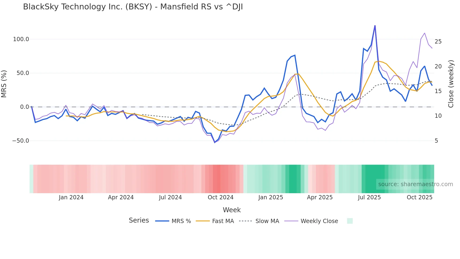 BKSY Mansfield Relative Strength chart