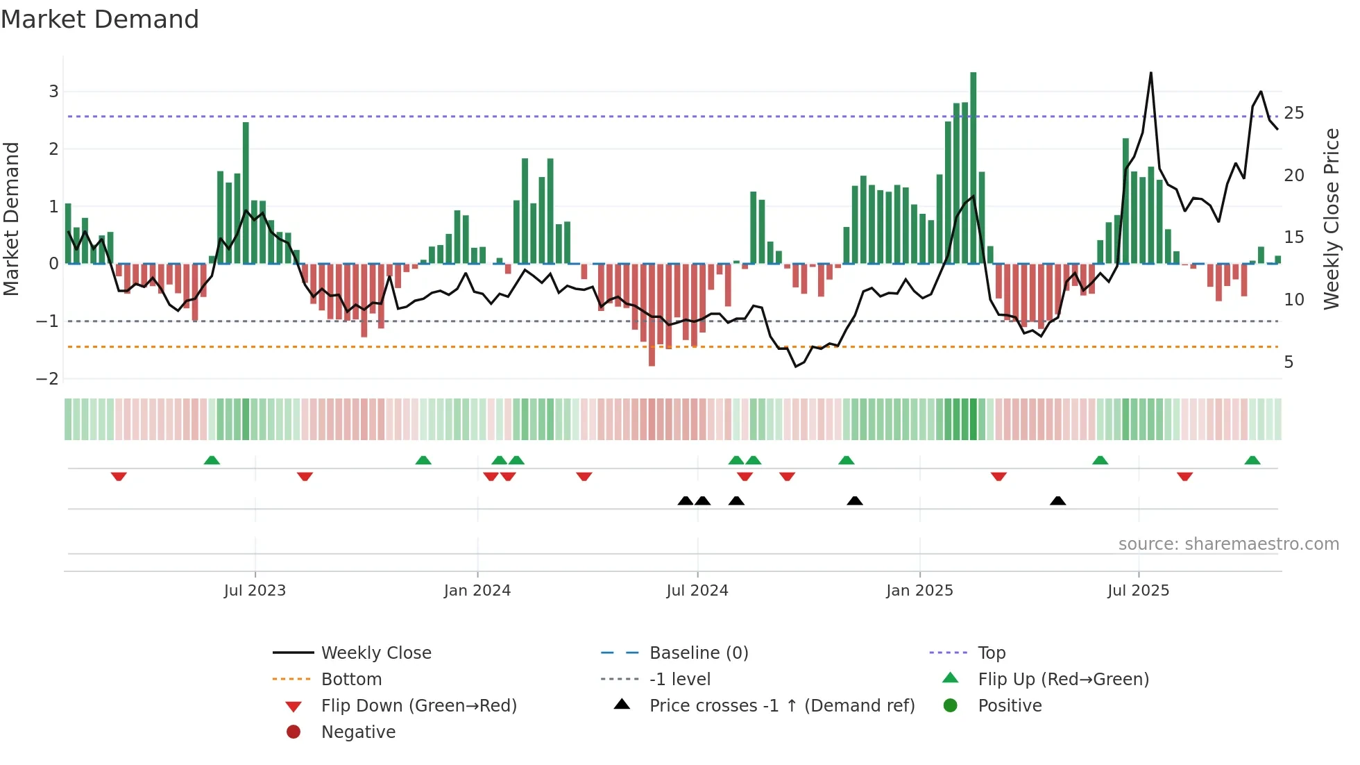 BKSY weekly Market Demand chart