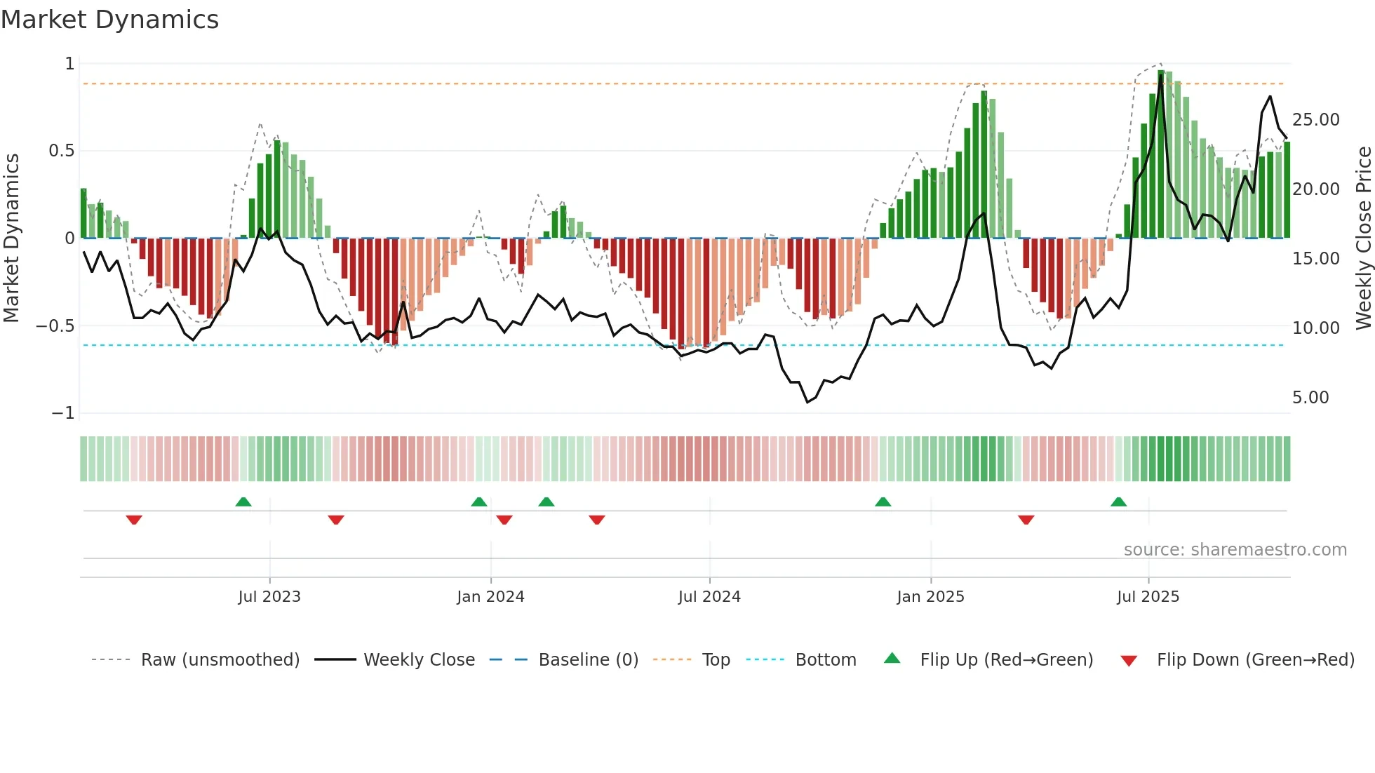 BKSY weekly Market Dynamics chart