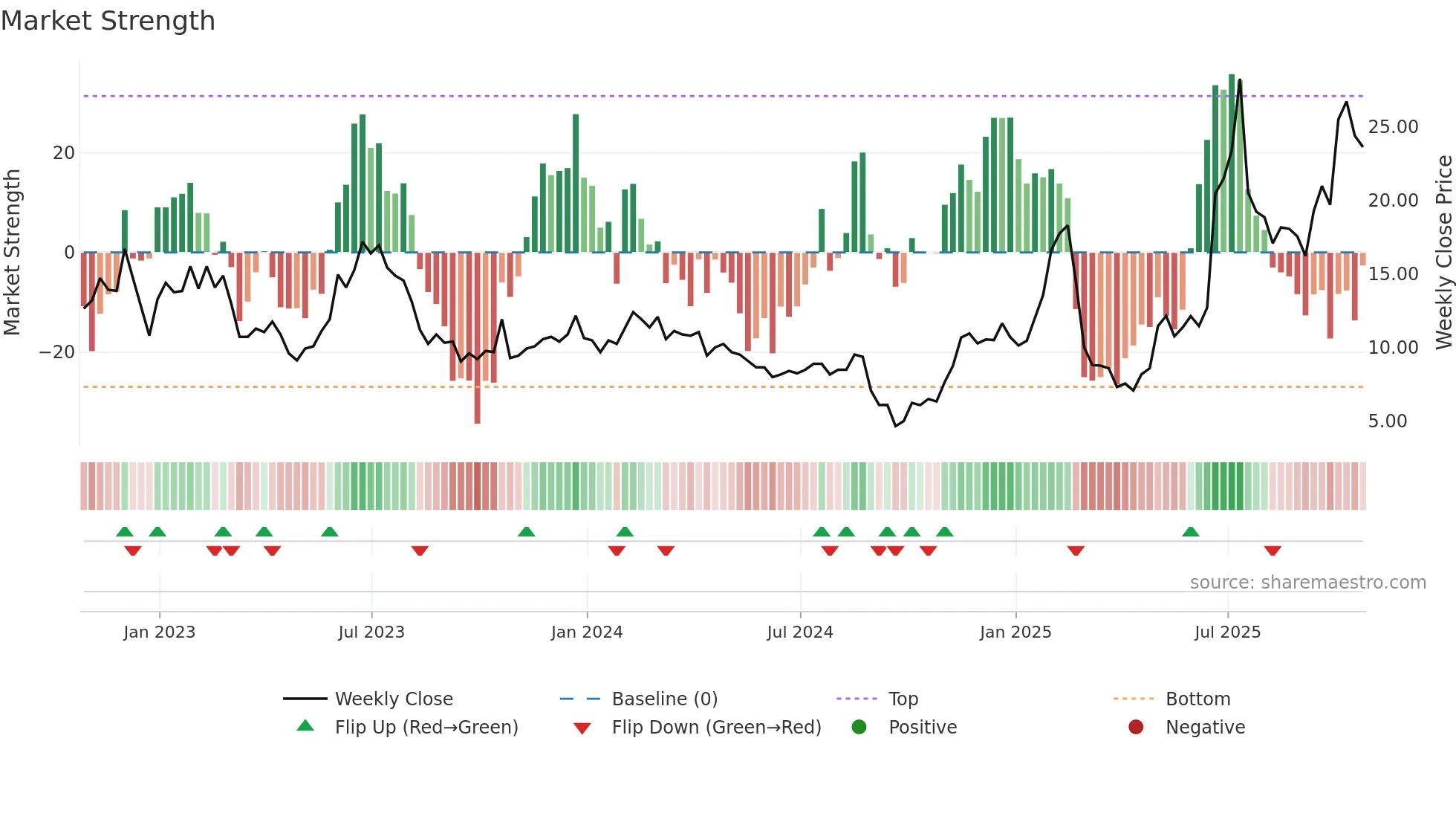 BKSY weekly Market Strength chart