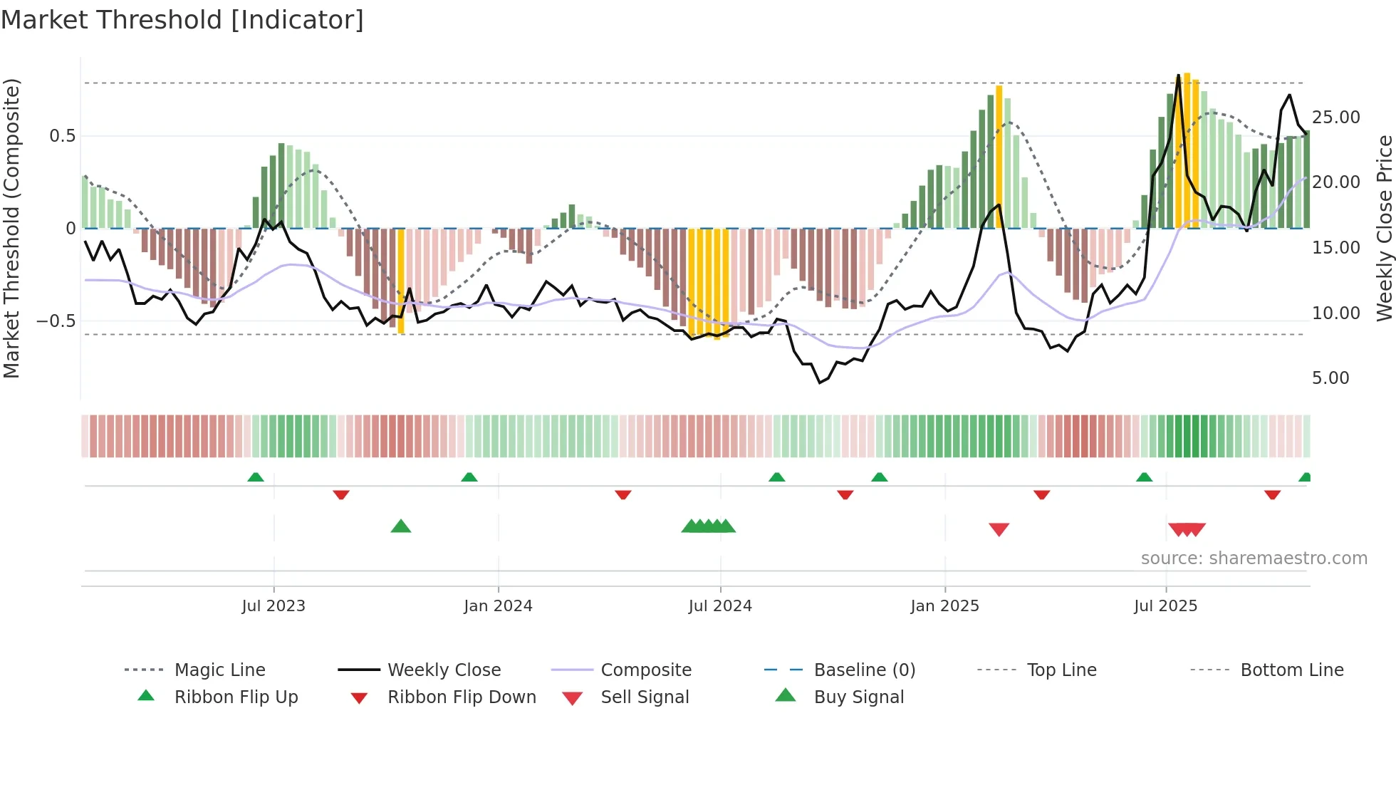 BKSY weekly Market Threshold chart