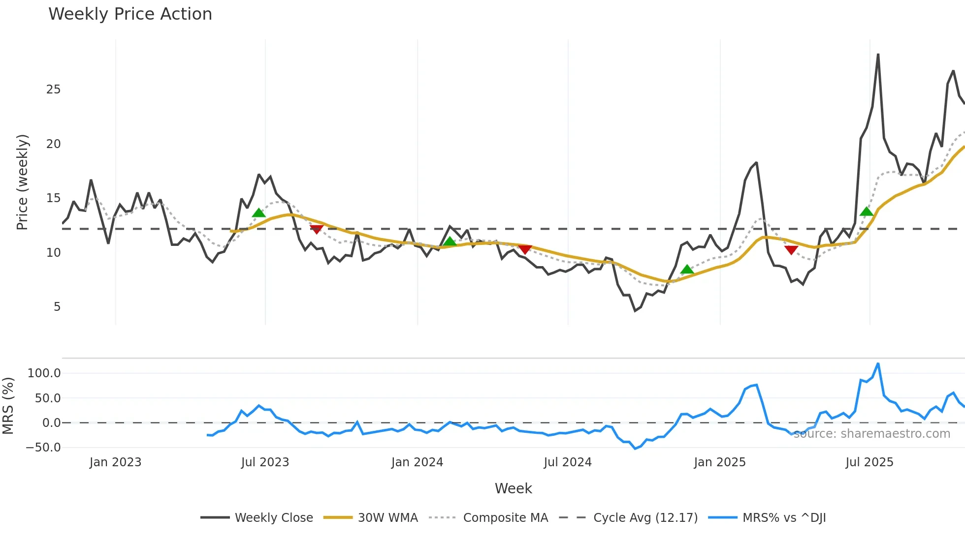 BKSY weekly Price Action chart, closing 2025-10-24