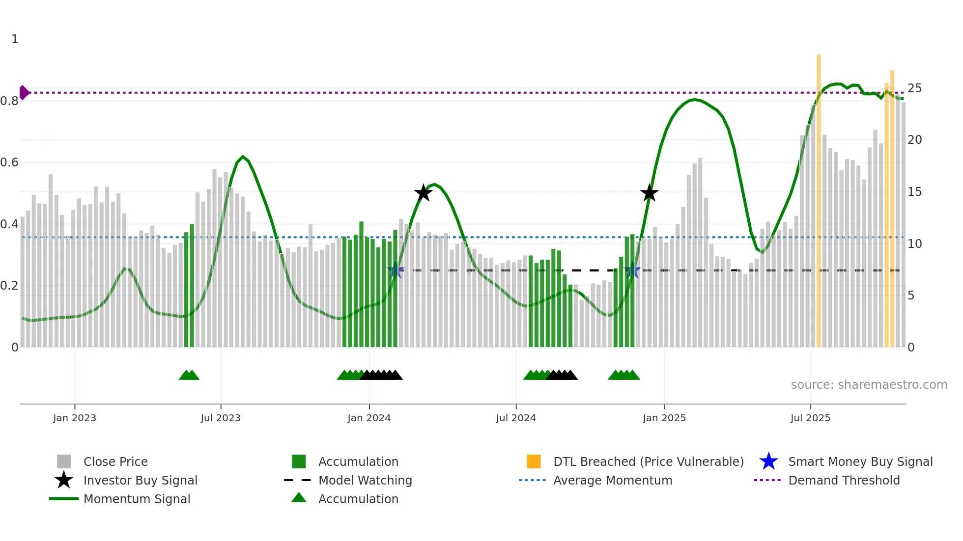 BKSY weekly Smart Money chart
