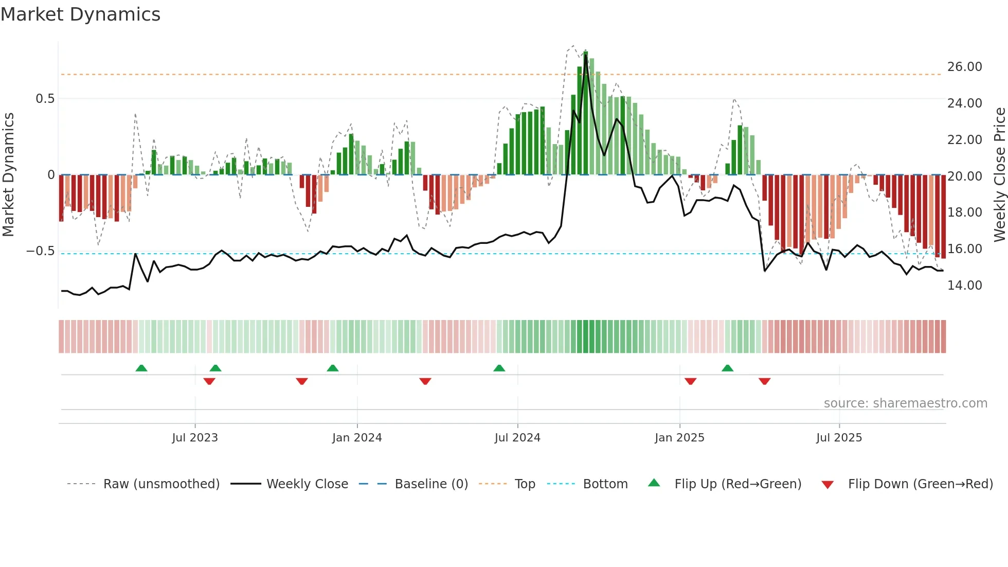 1735 weekly Market Dynamics chart
