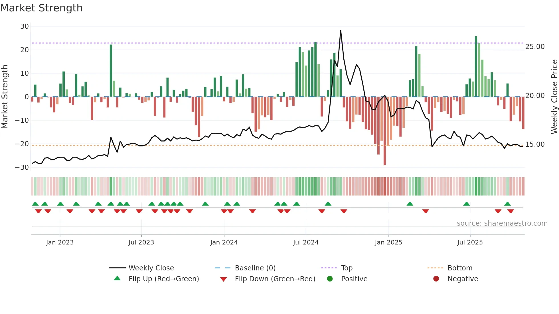 1735 weekly Market Strength chart