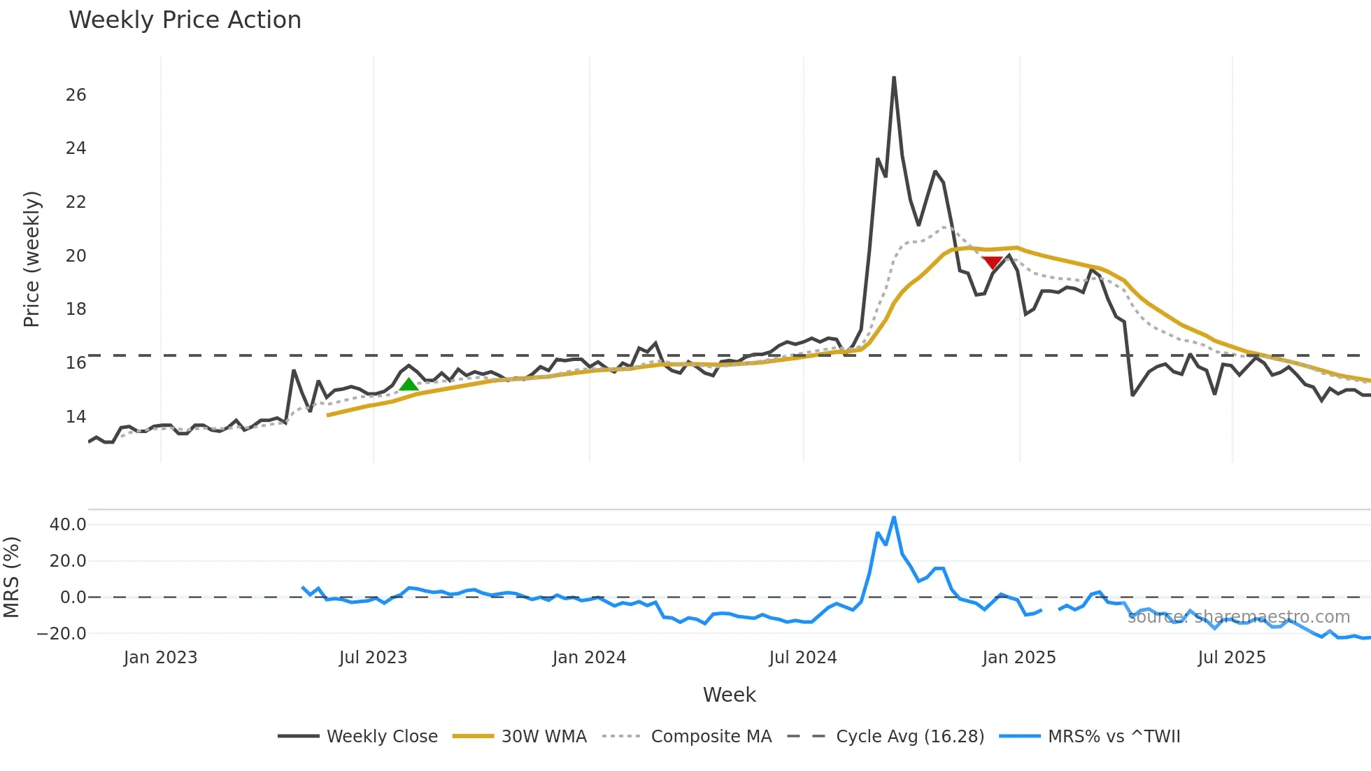 1735 weekly Price Action chart, closing 2025-10-27
