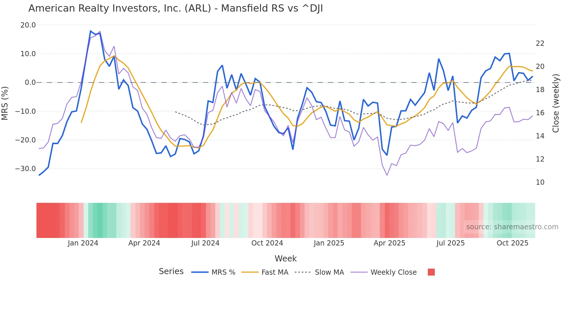 ARL Mansfield Relative Strength chart