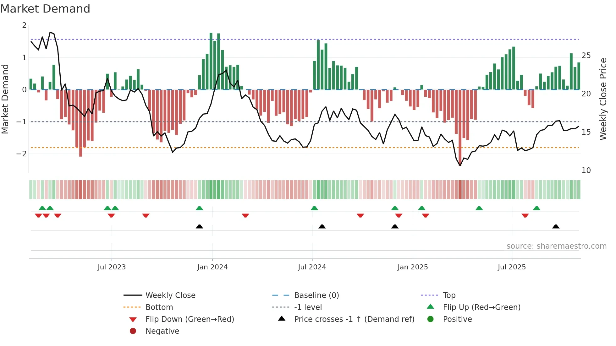 ARL weekly Market Demand chart