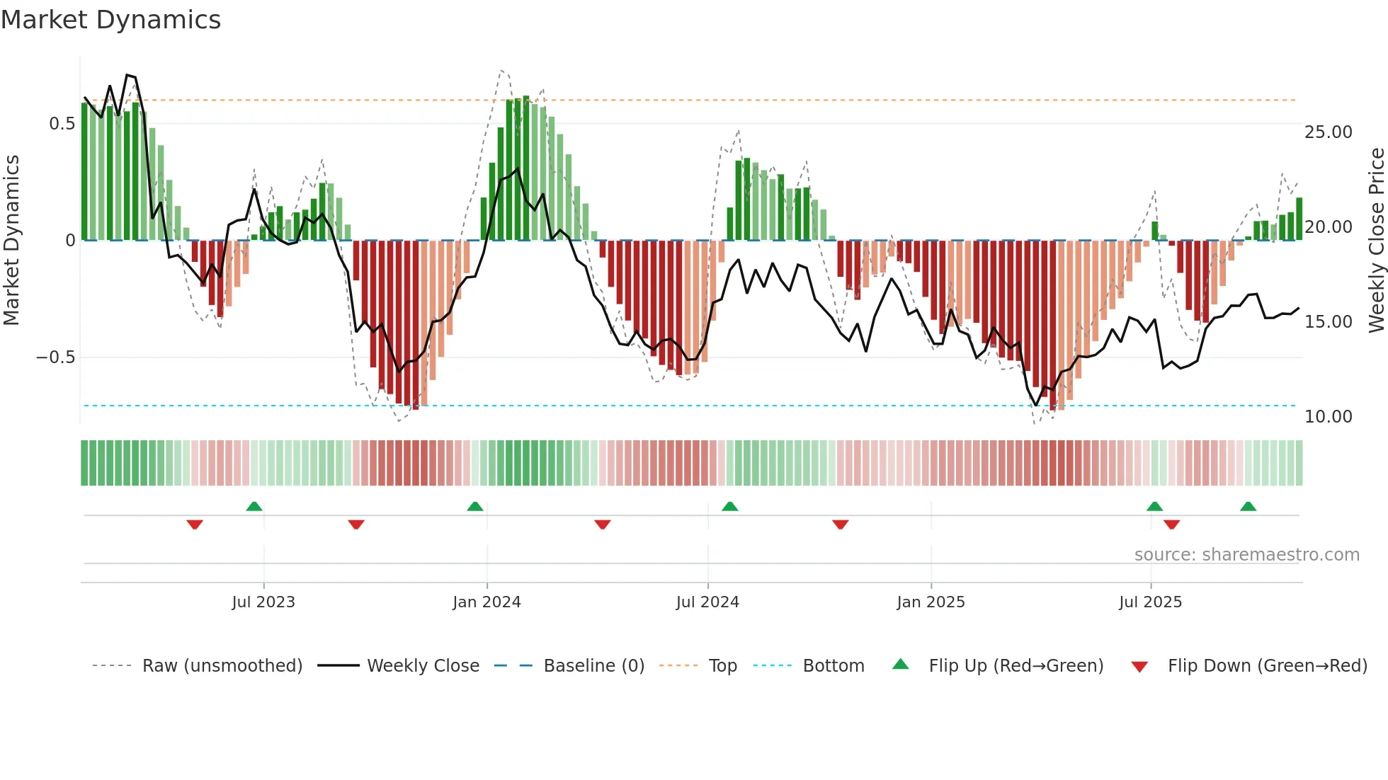 ARL weekly Market Dynamics chart