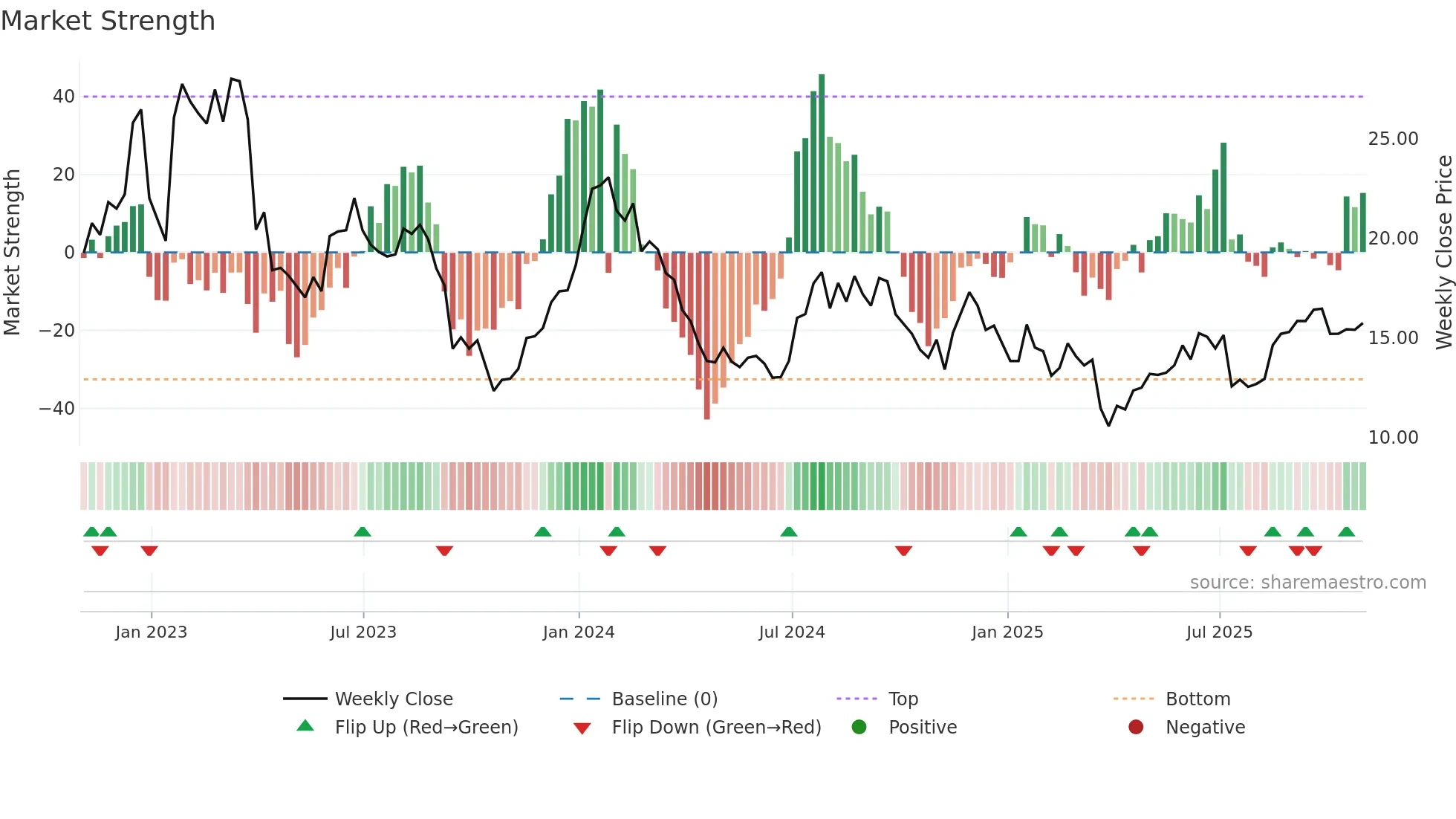 ARL weekly Market Strength chart