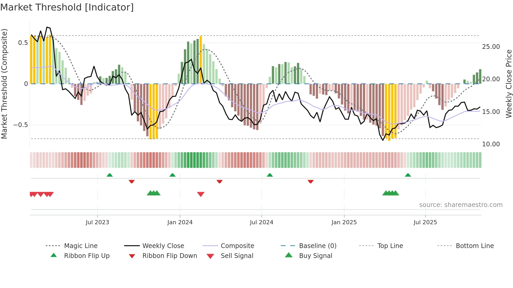 ARL weekly Market Threshold chart