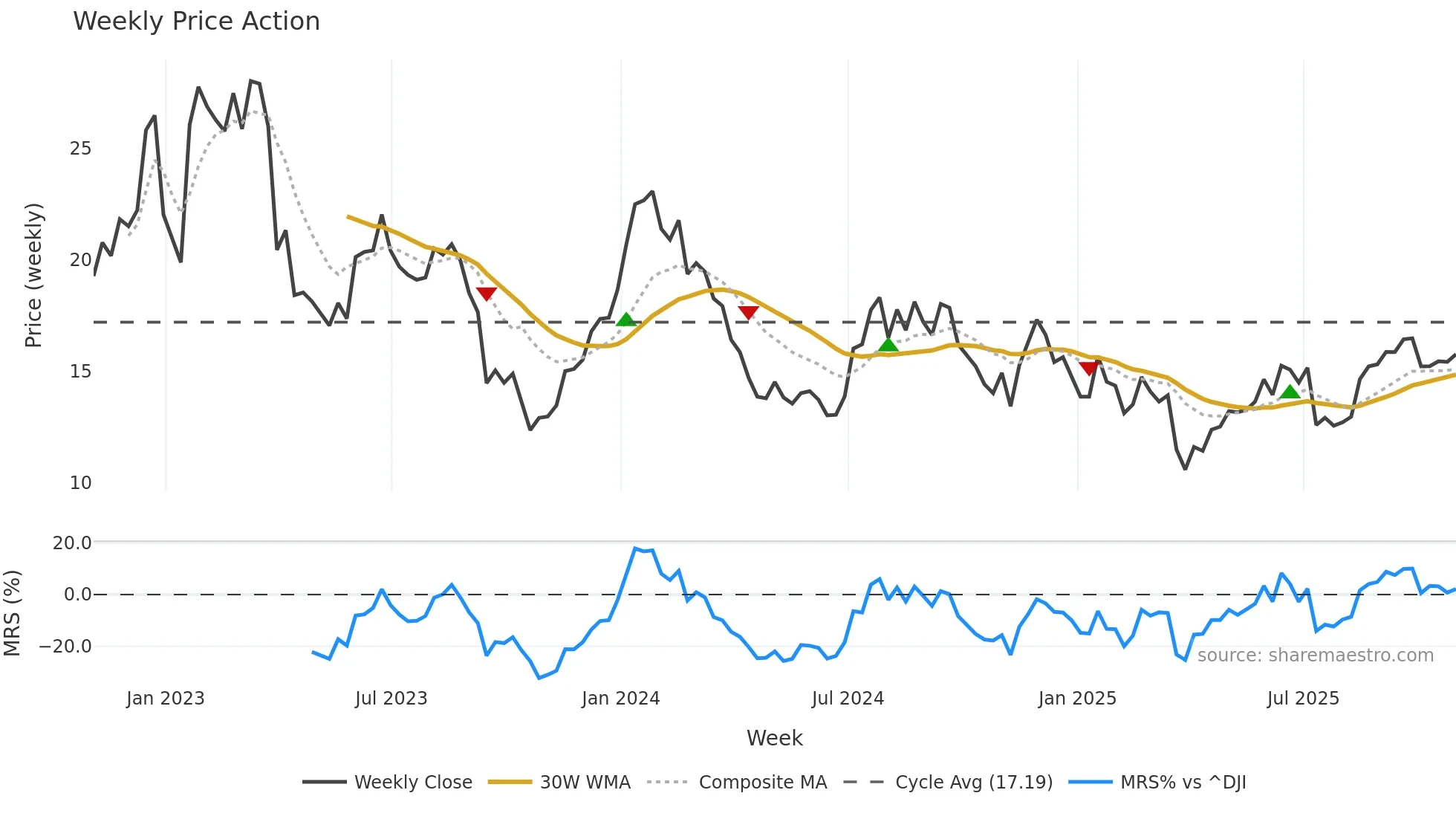 ARL weekly Price Action chart, closing 2025-10-31