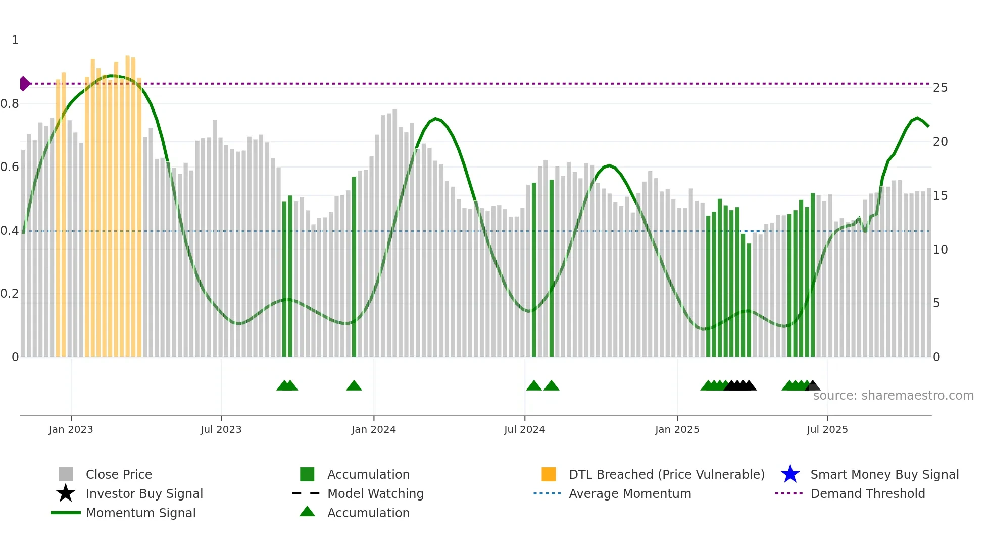 ARL weekly Smart Money chart