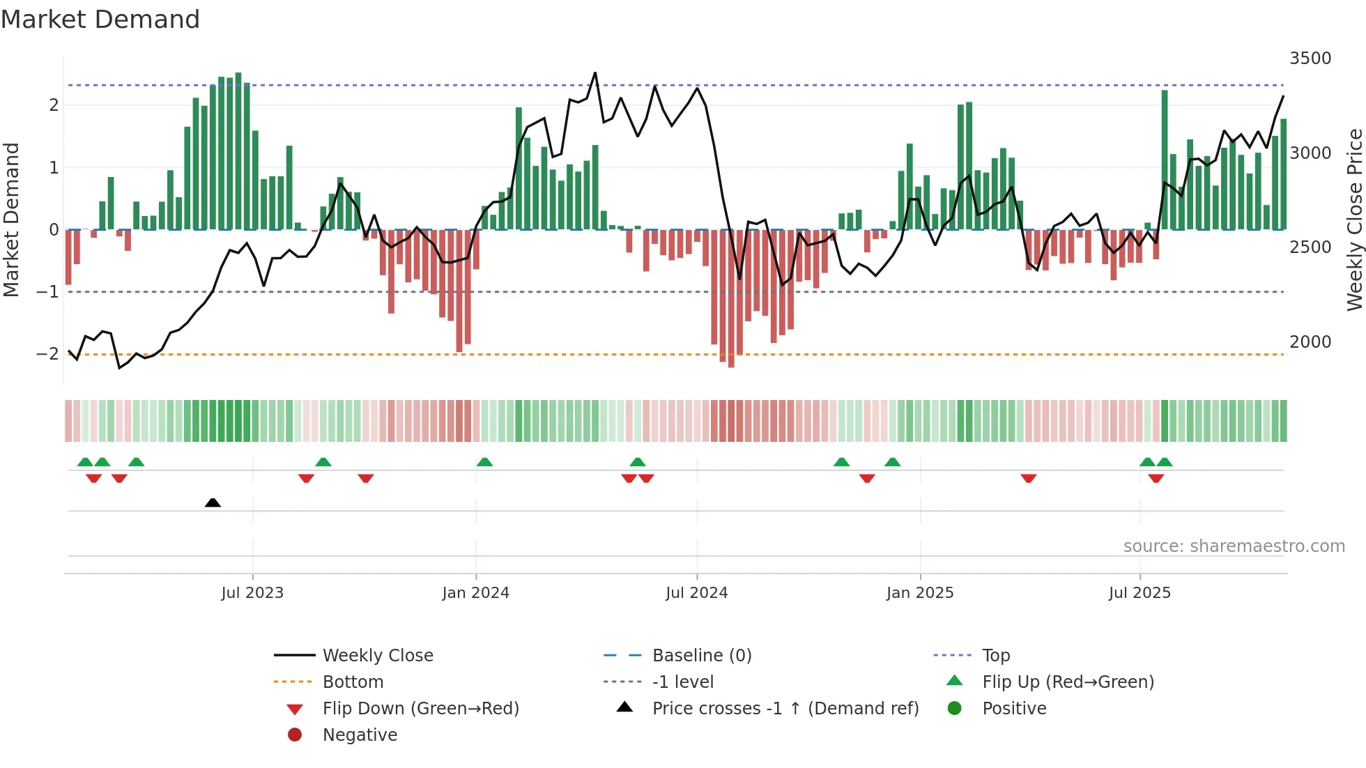 7270 weekly Market Demand chart