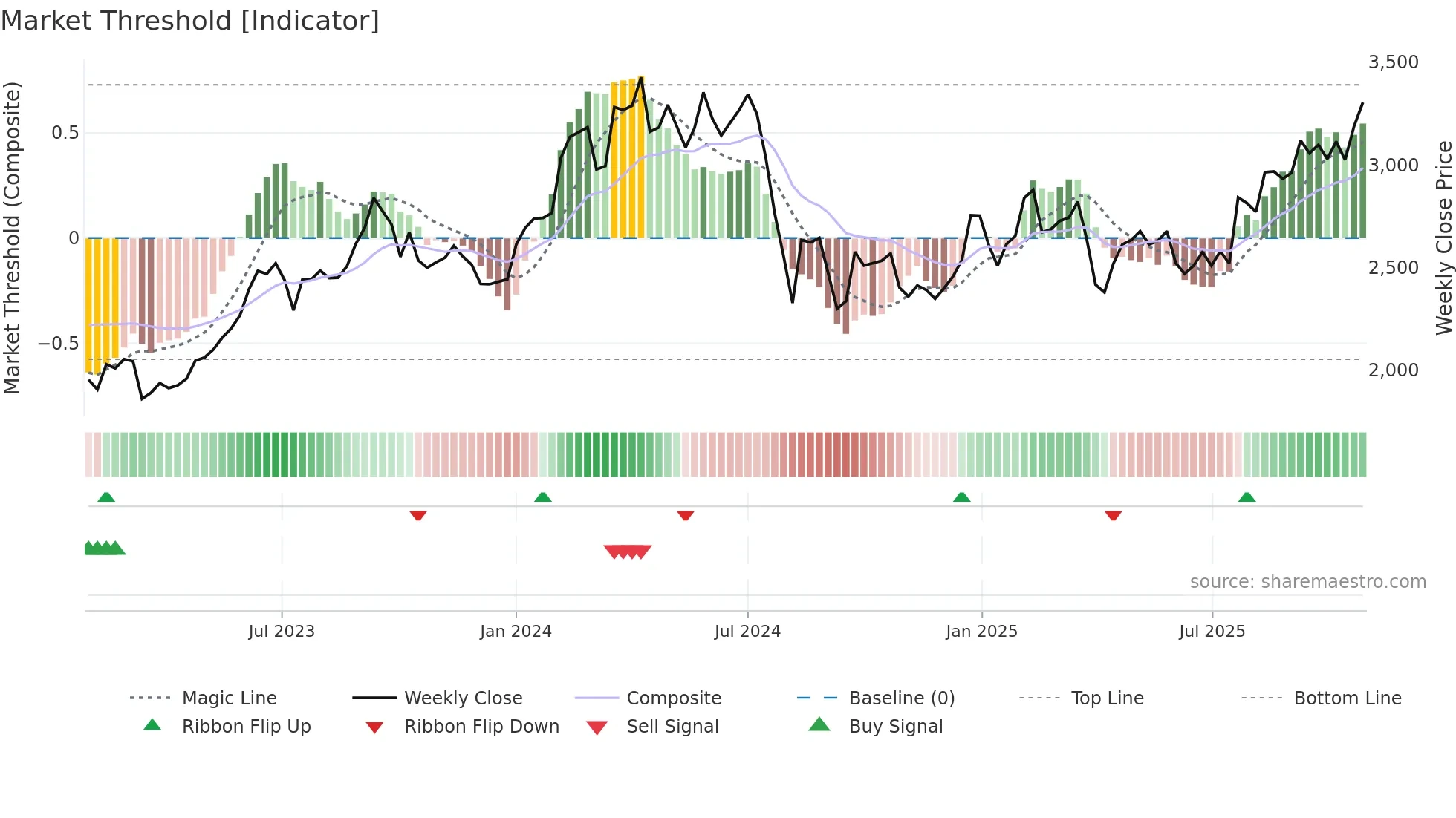 7270 weekly Market Threshold chart