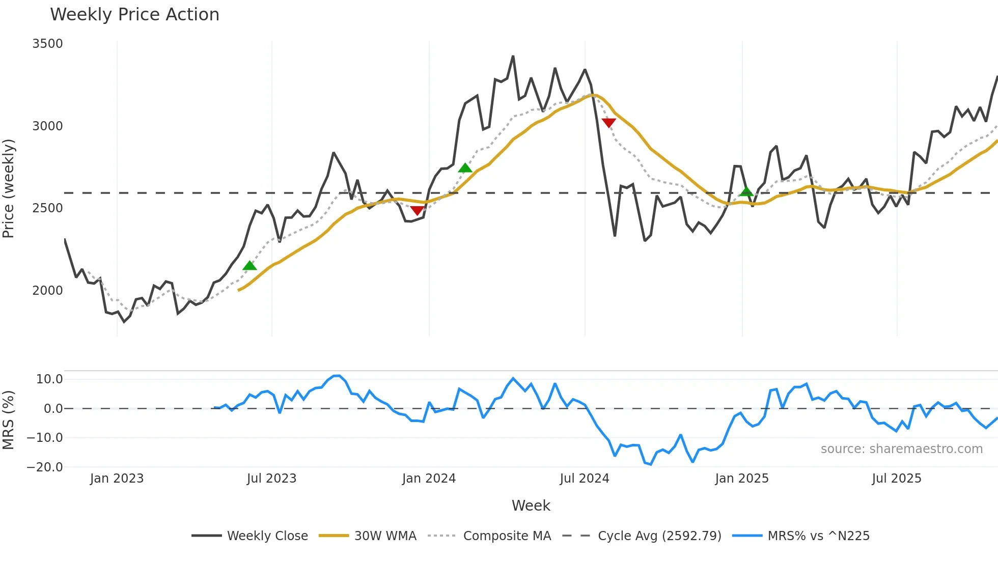 7270 weekly Price Action chart, closing 2025-10-27