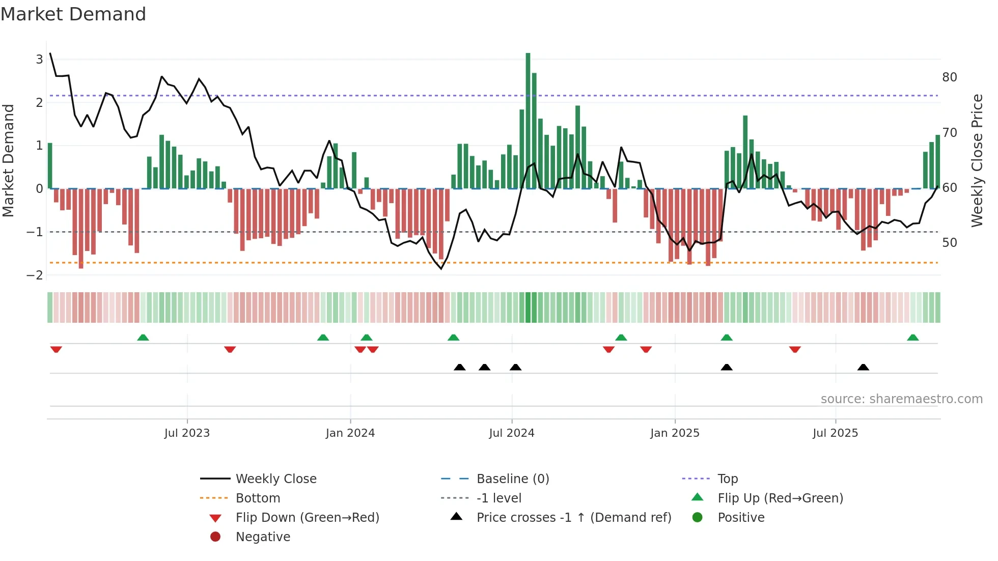 MSEX weekly Market Demand chart