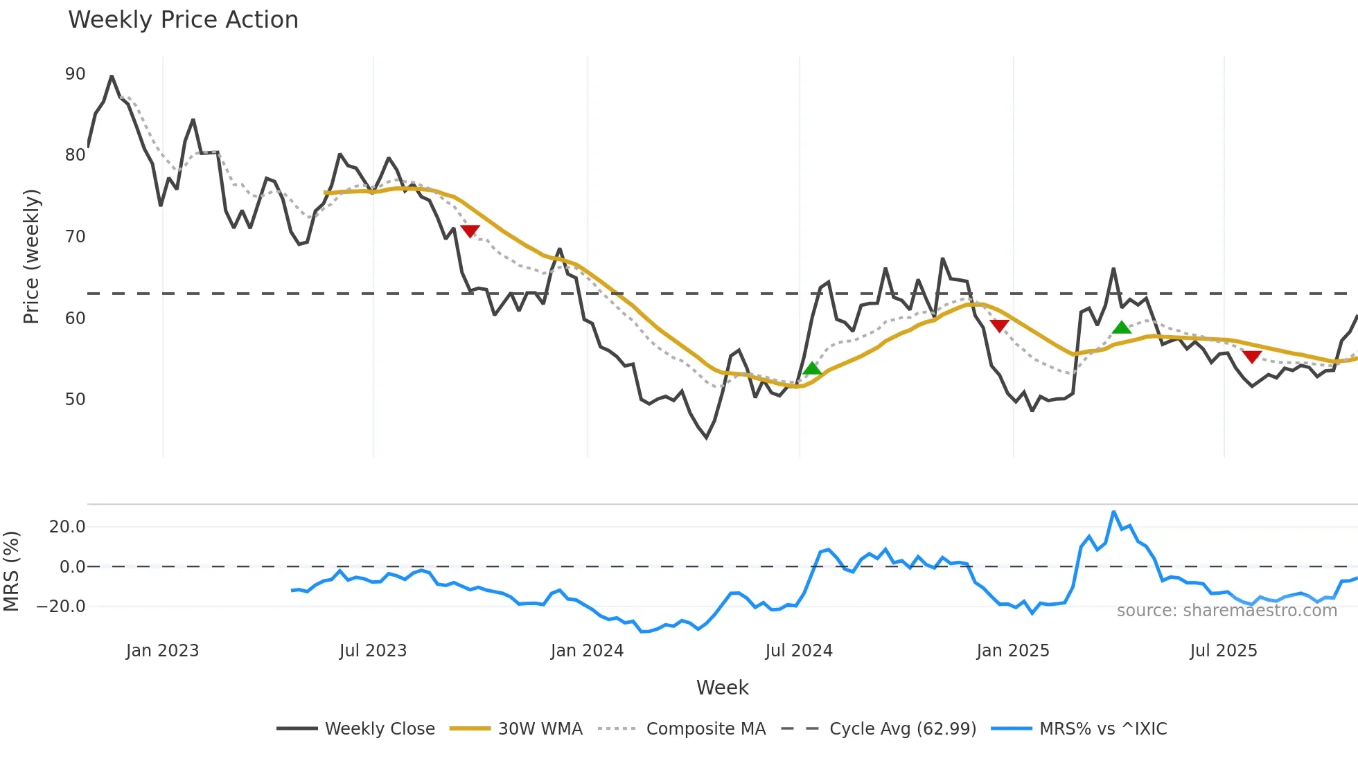 MSEX weekly Price Action chart, closing 2025-10-24