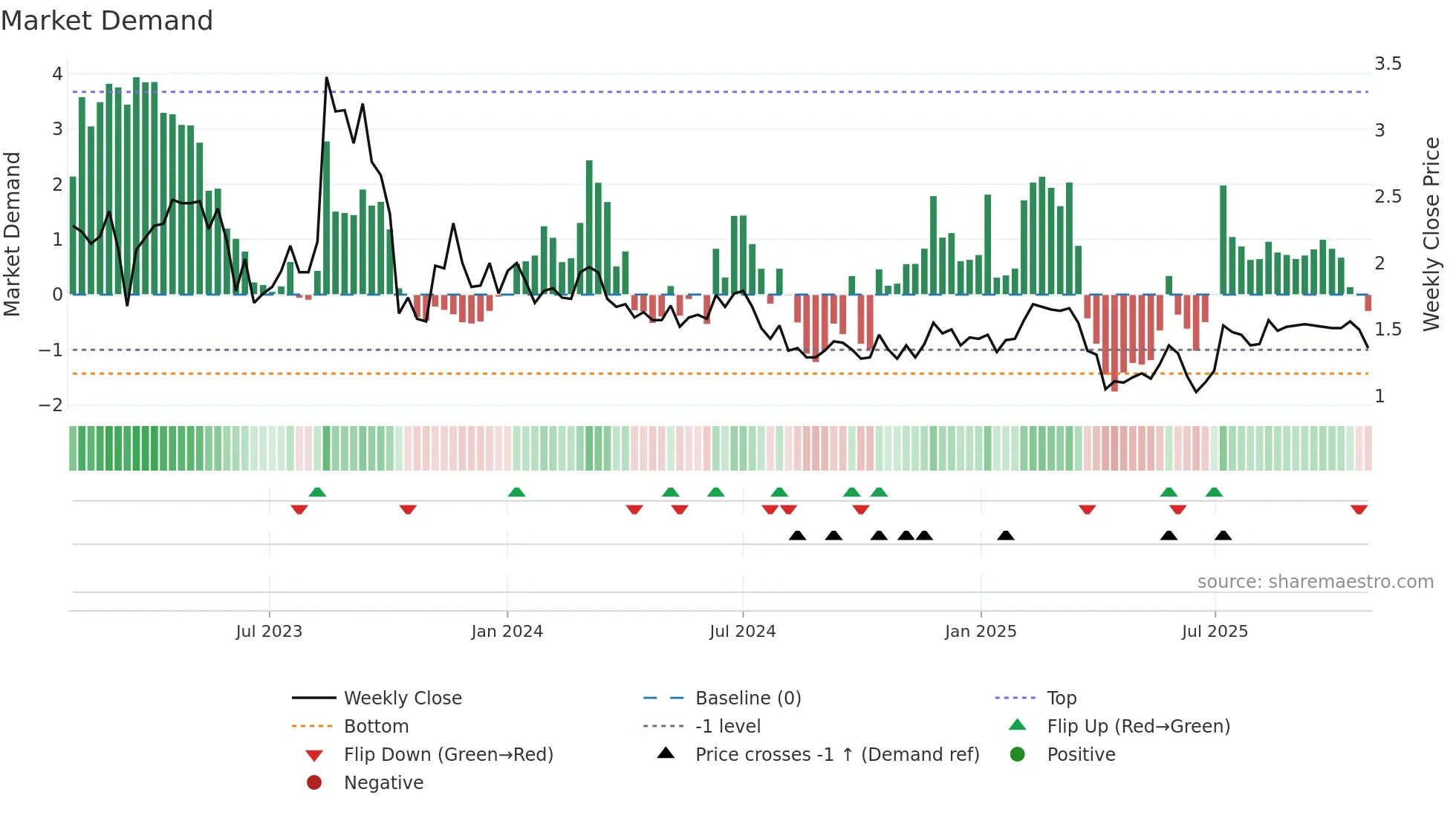 GROV weekly Market Demand chart
