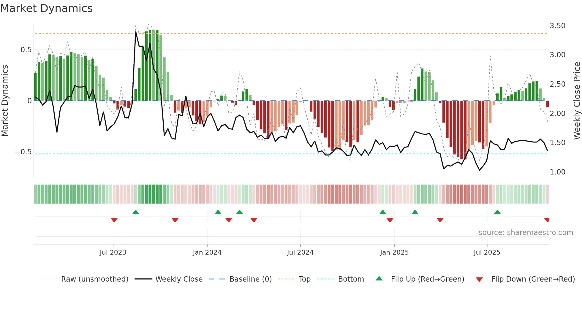 GROV weekly Market Dynamics chart