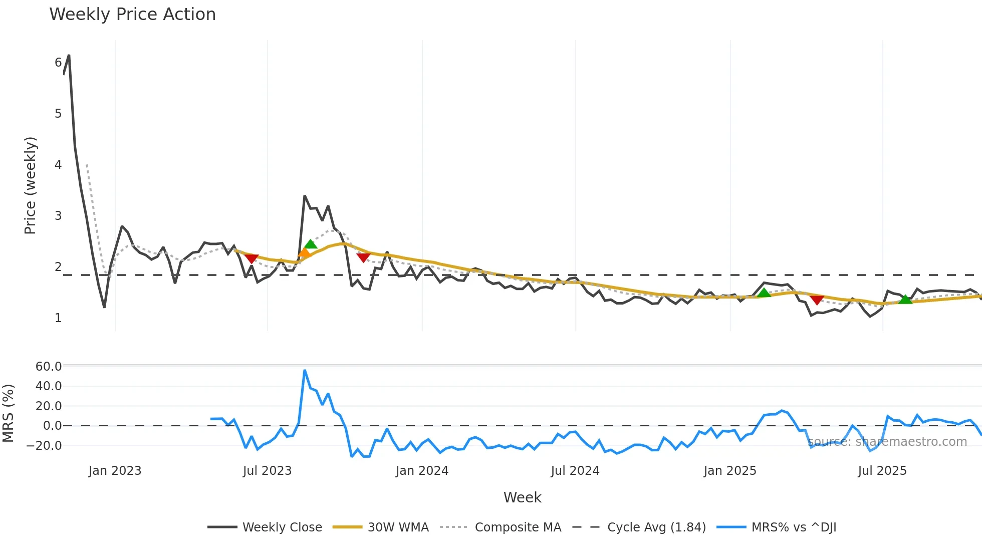 GROV weekly Price Action chart, closing 2025-10-27