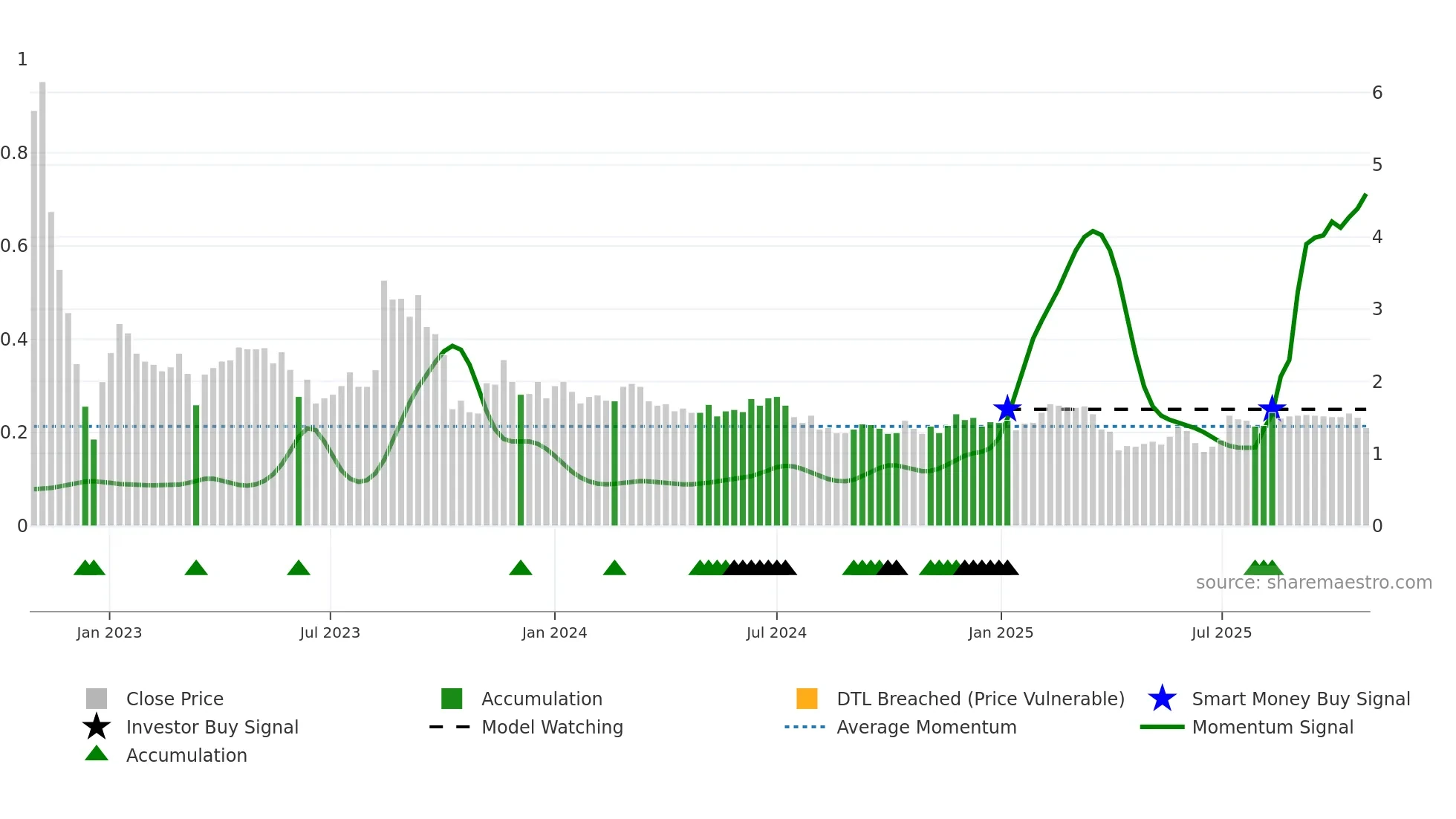 GROV weekly Smart Money chart