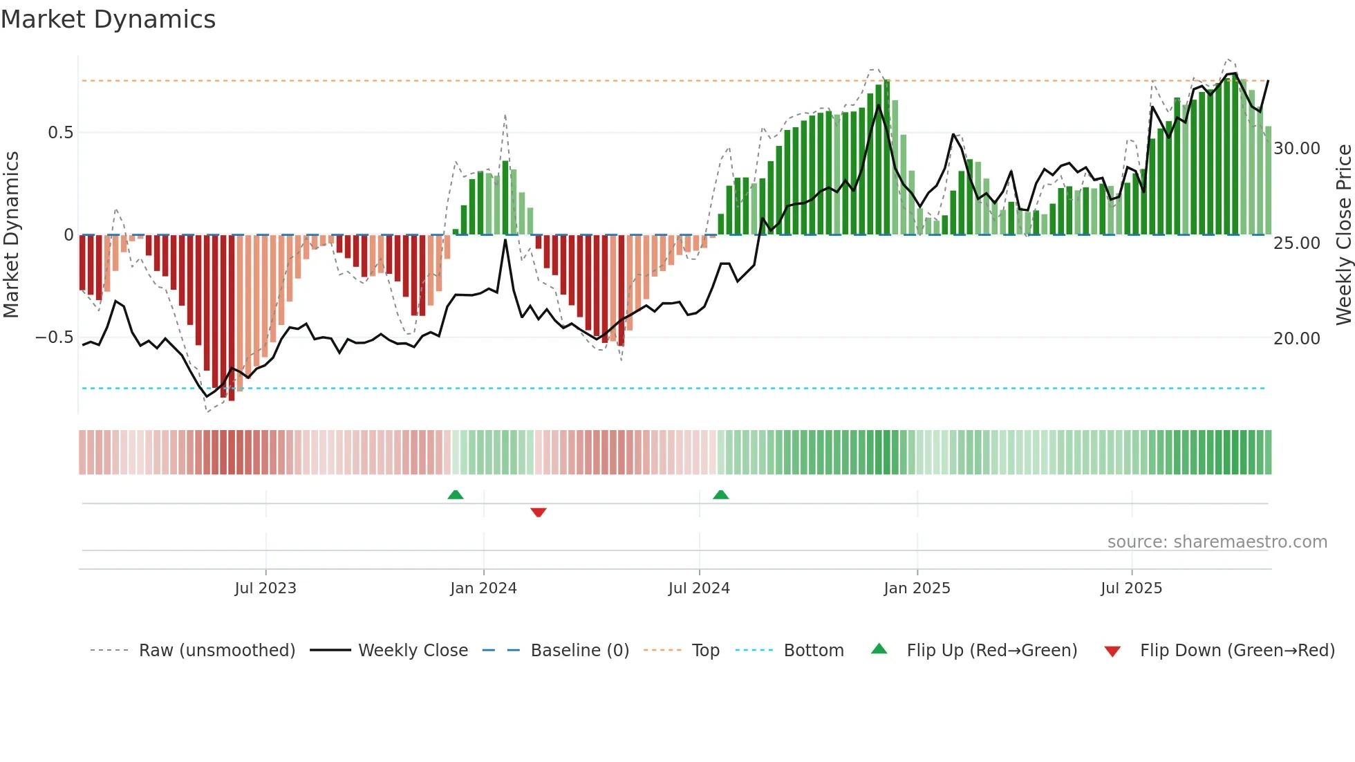 CBFV weekly Market Dynamics chart