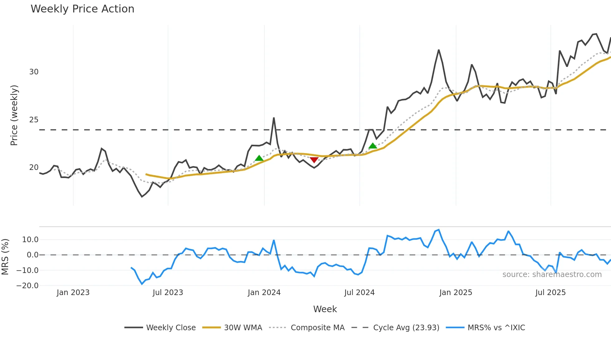 CBFV weekly Price Action chart, closing 2025-10-24