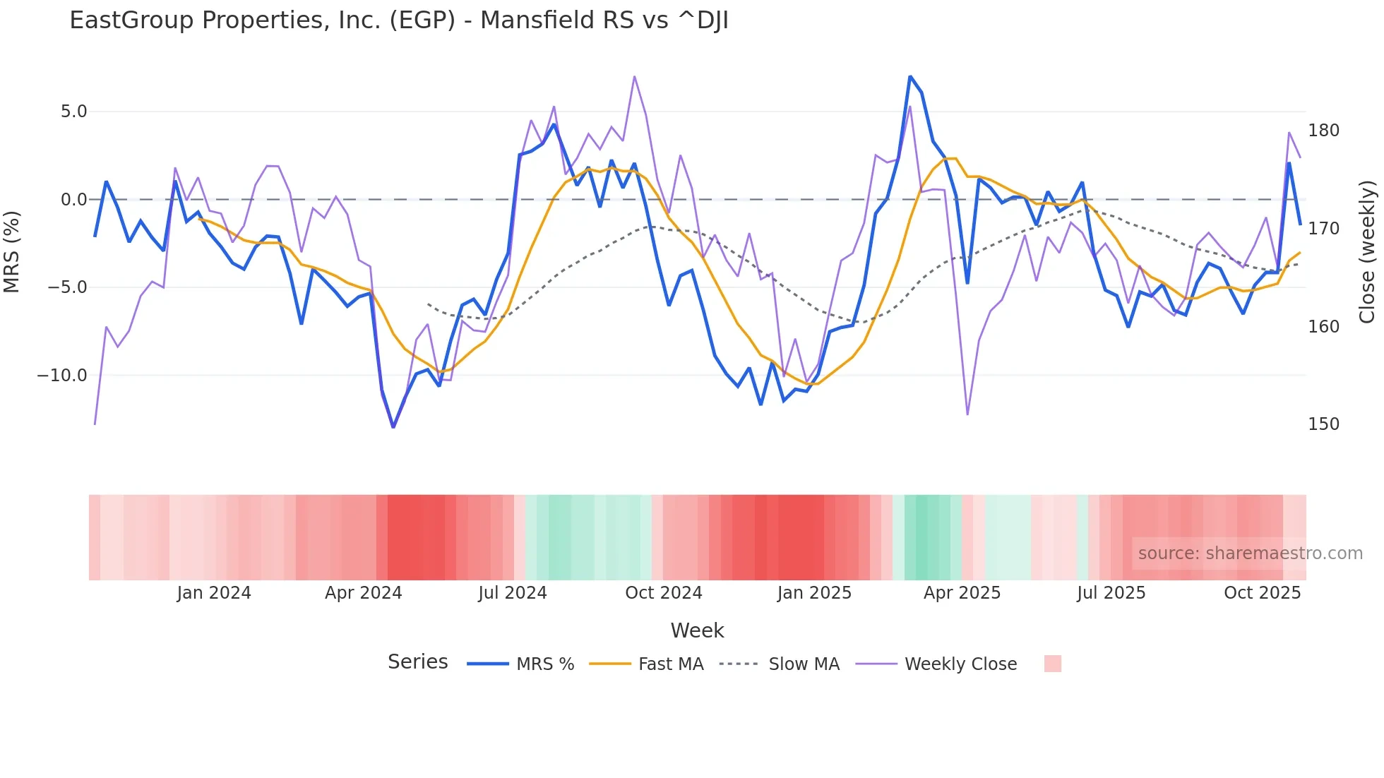 EGP Mansfield Relative Strength chart