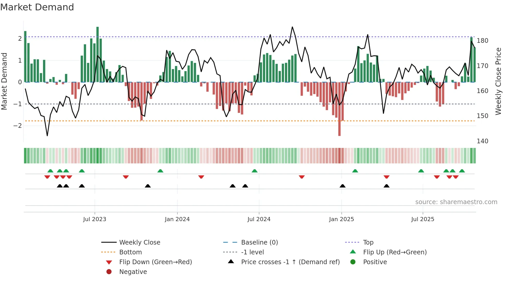 EGP weekly Market Demand chart
