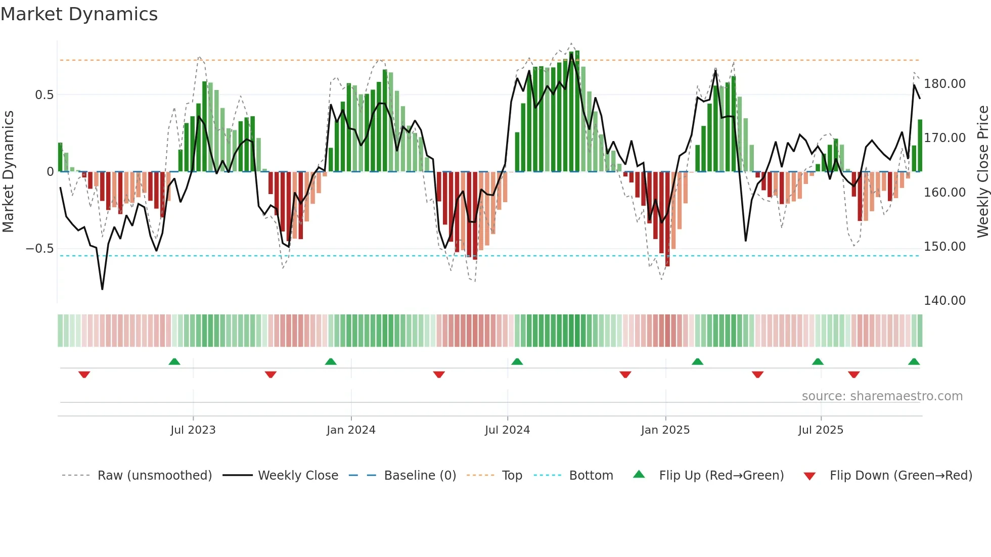 EGP weekly Market Dynamics chart