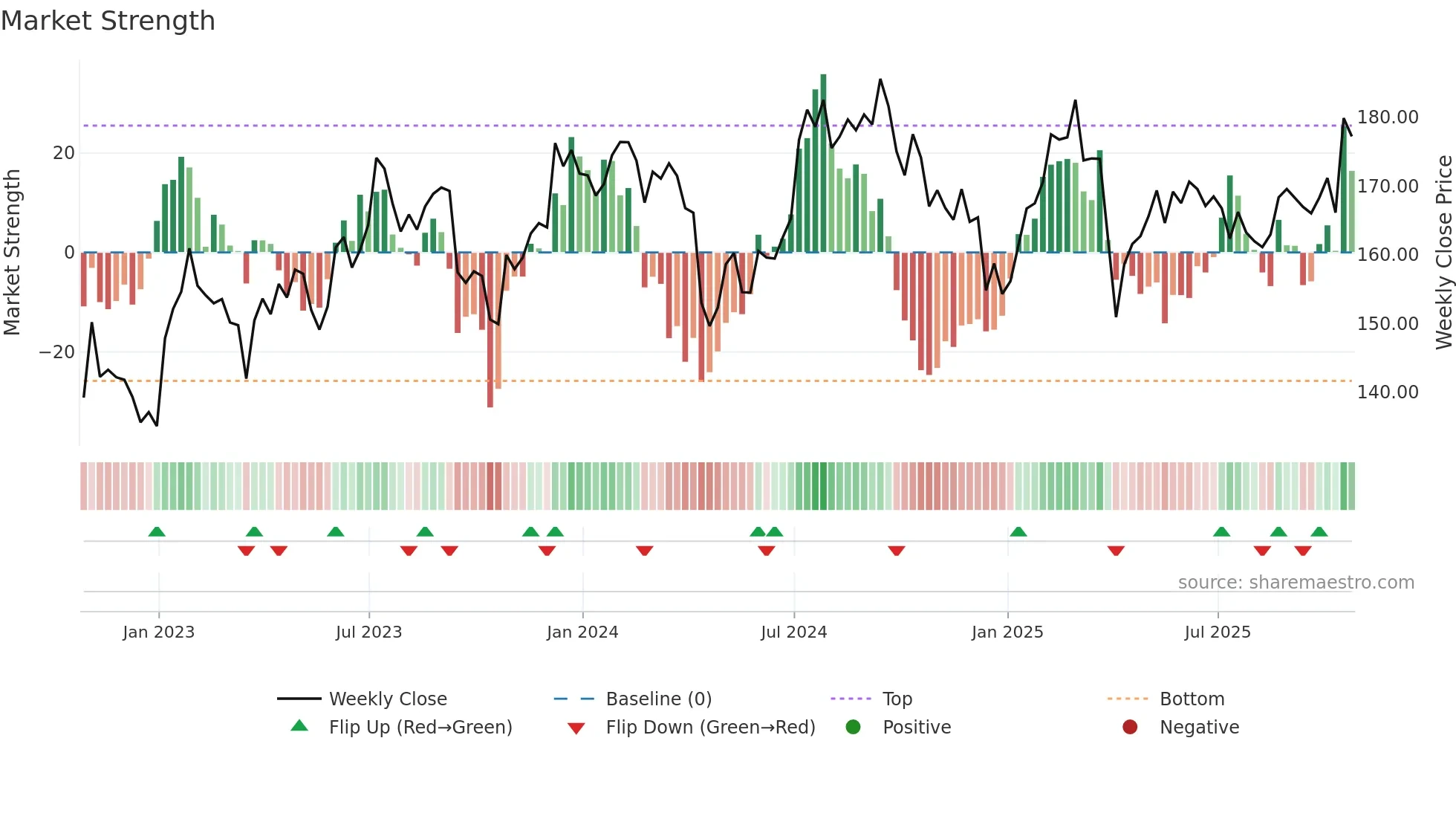 EGP weekly Market Strength chart