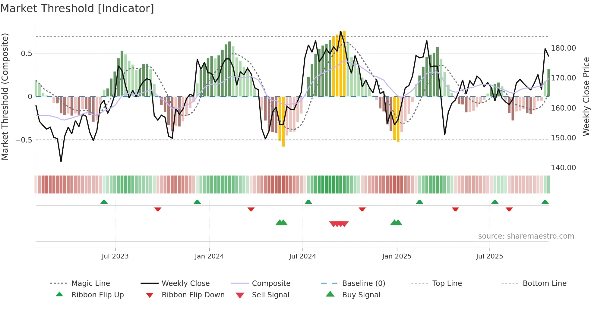 EGP weekly Market Threshold chart