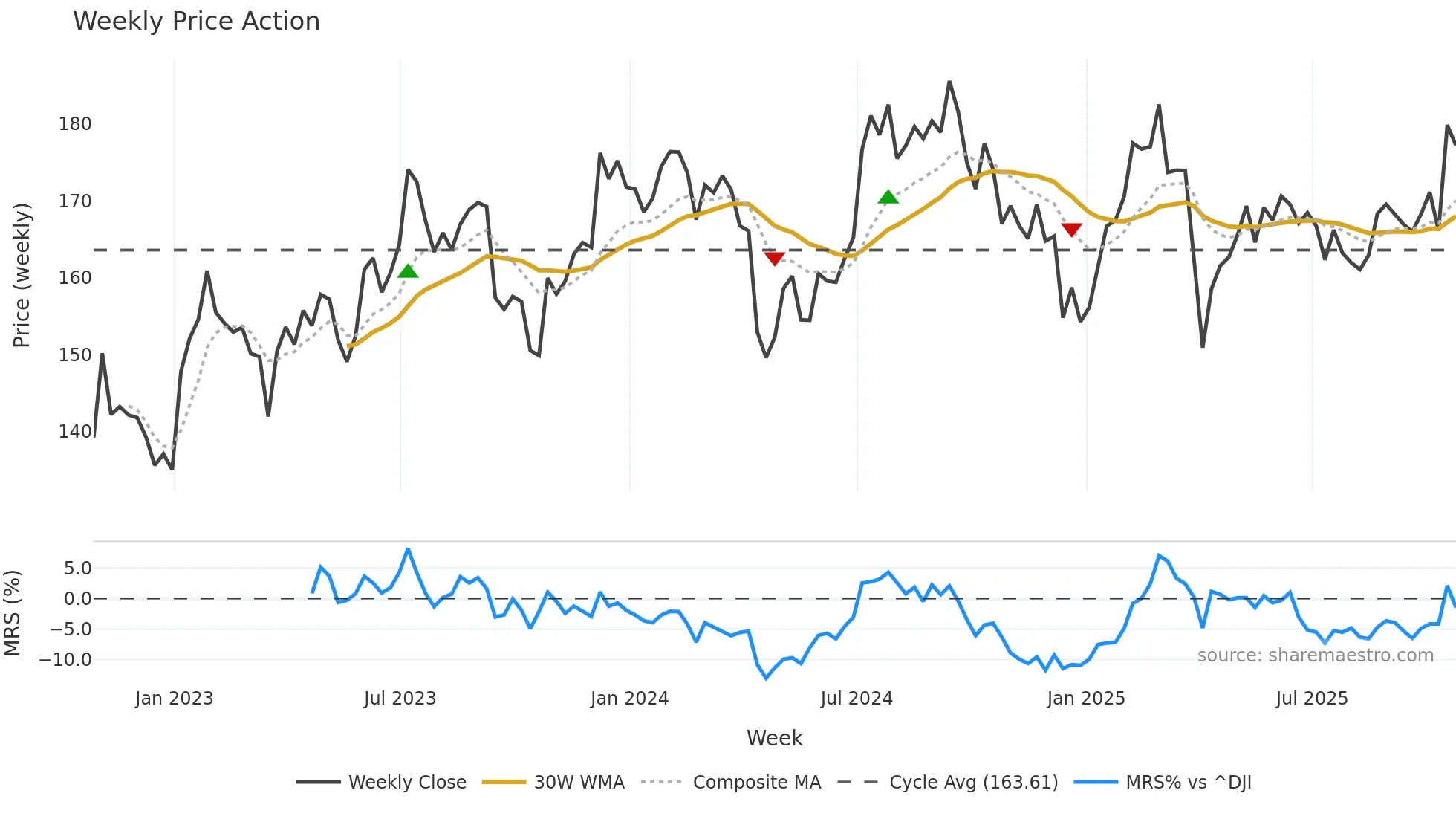 EGP weekly Price Action chart, closing 2025-10-24