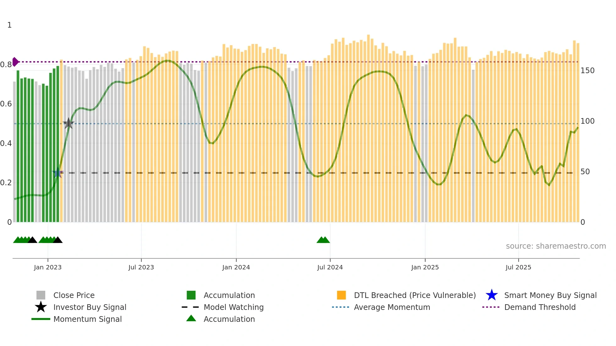 EGP weekly Smart Money chart