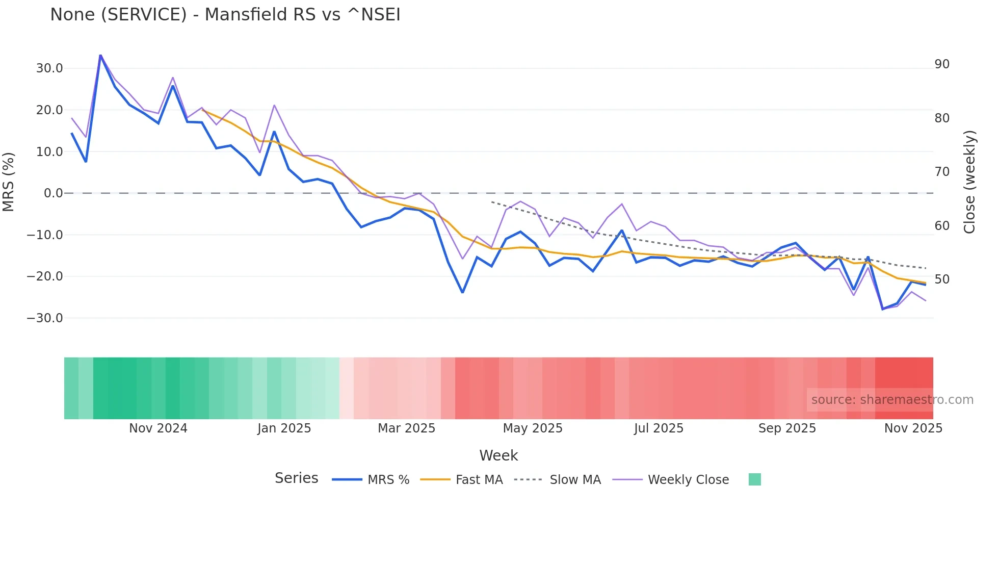 SERVICE Mansfield Relative Strength chart