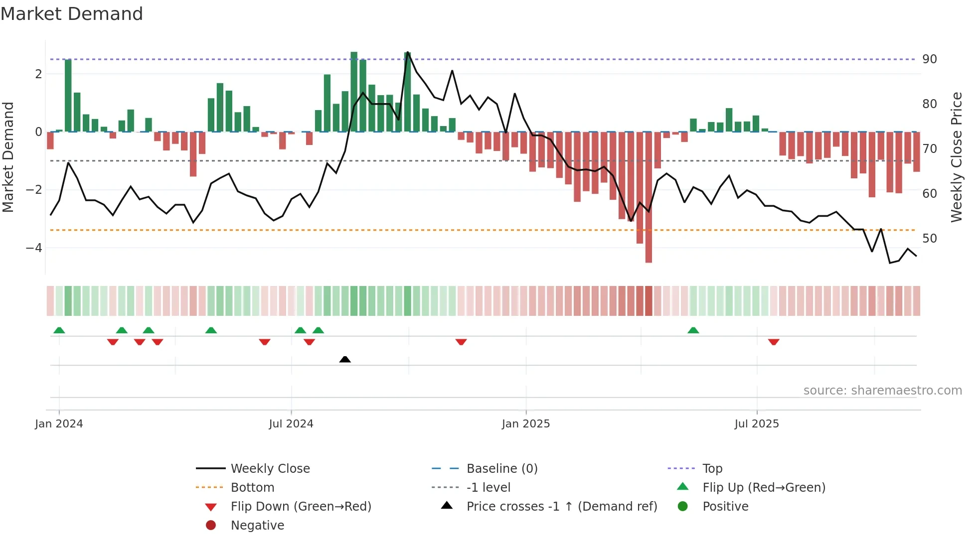 SERVICE weekly Market Demand chart