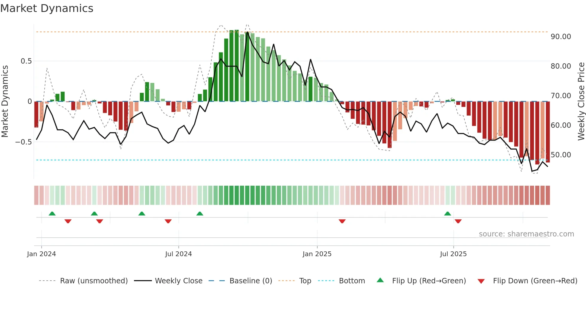 SERVICE weekly Market Dynamics chart