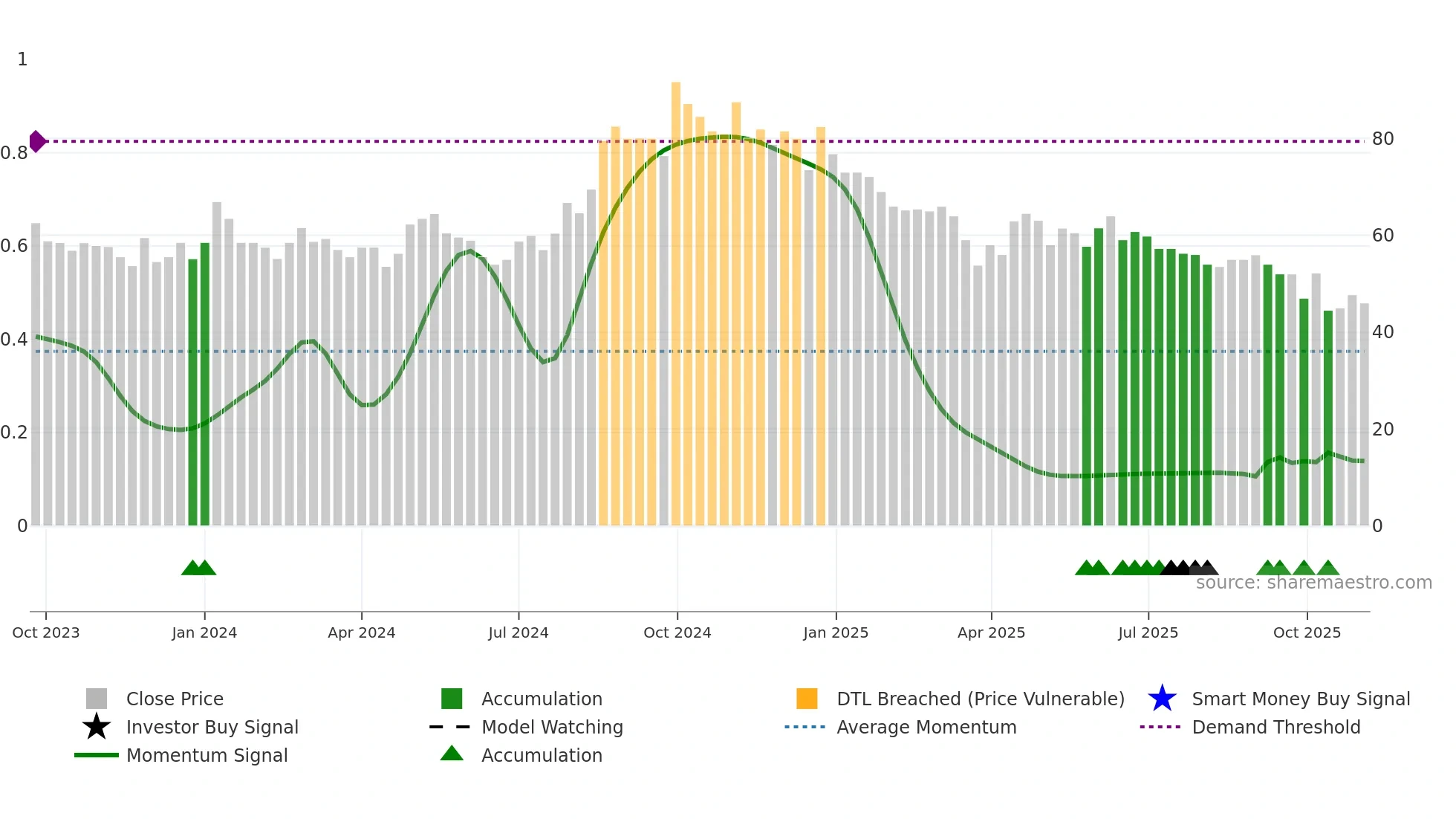 SERVICE weekly Smart Money chart