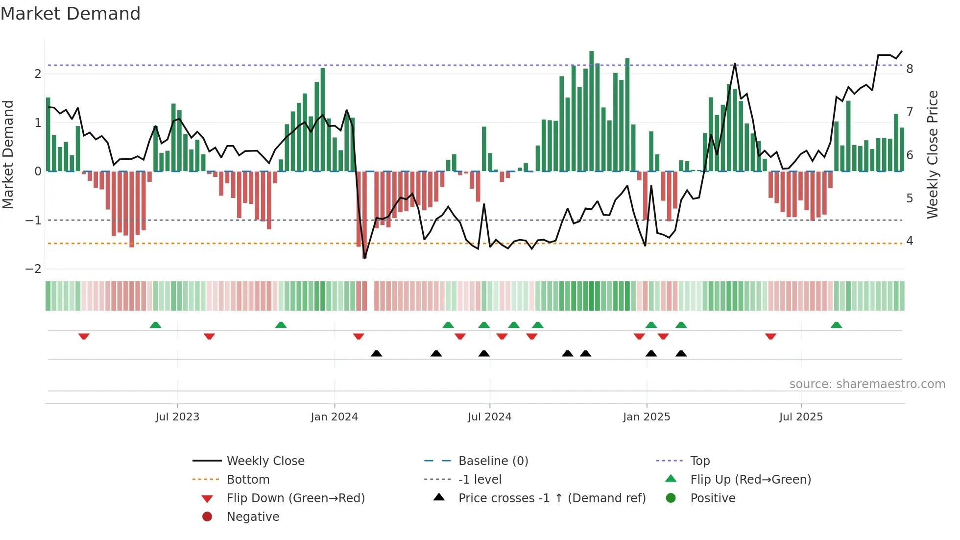 002571 weekly Market Demand chart