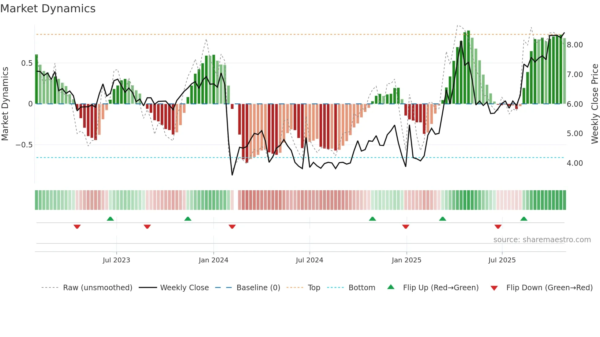 002571 weekly Market Dynamics chart