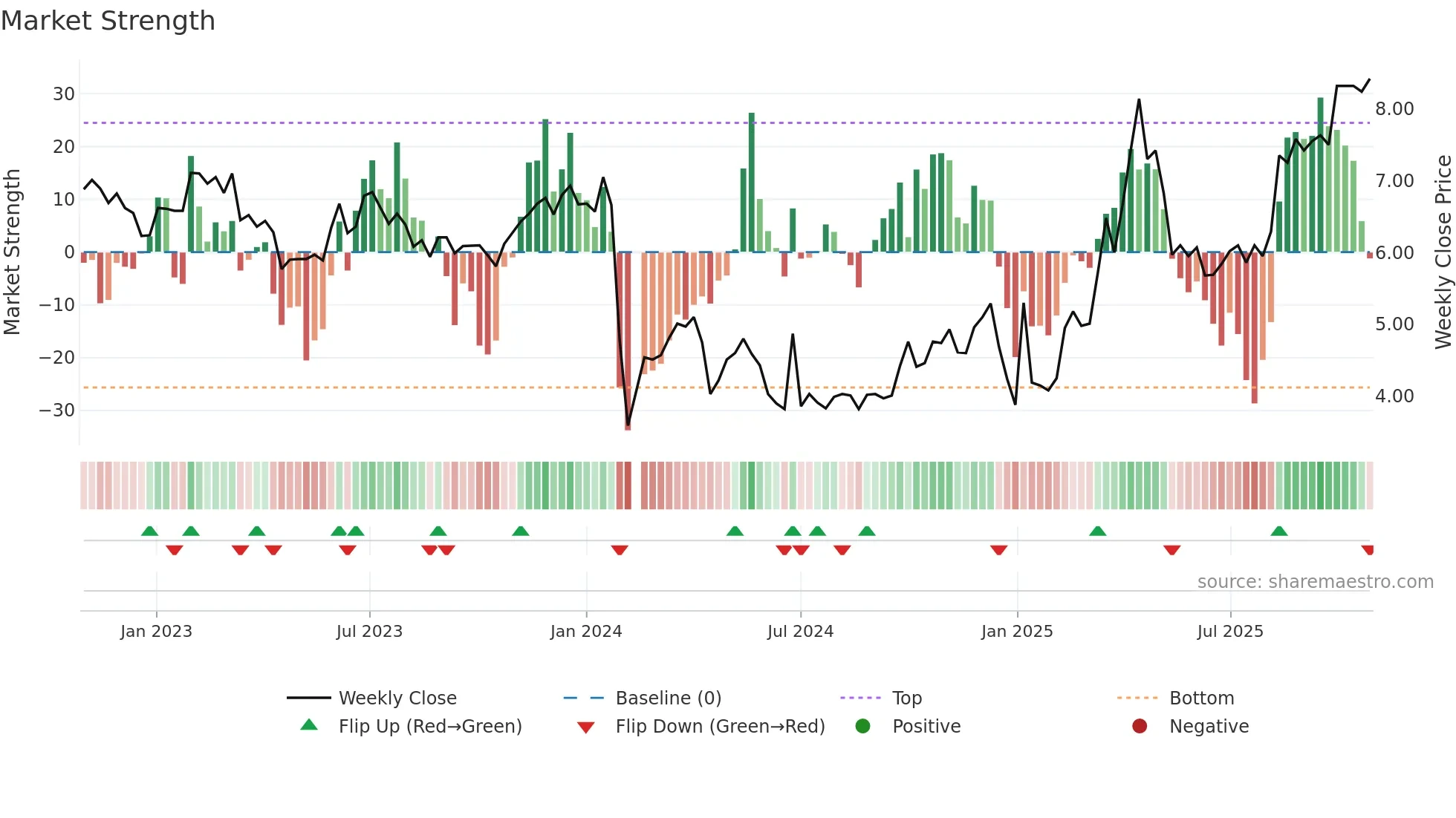 002571 weekly Market Strength chart