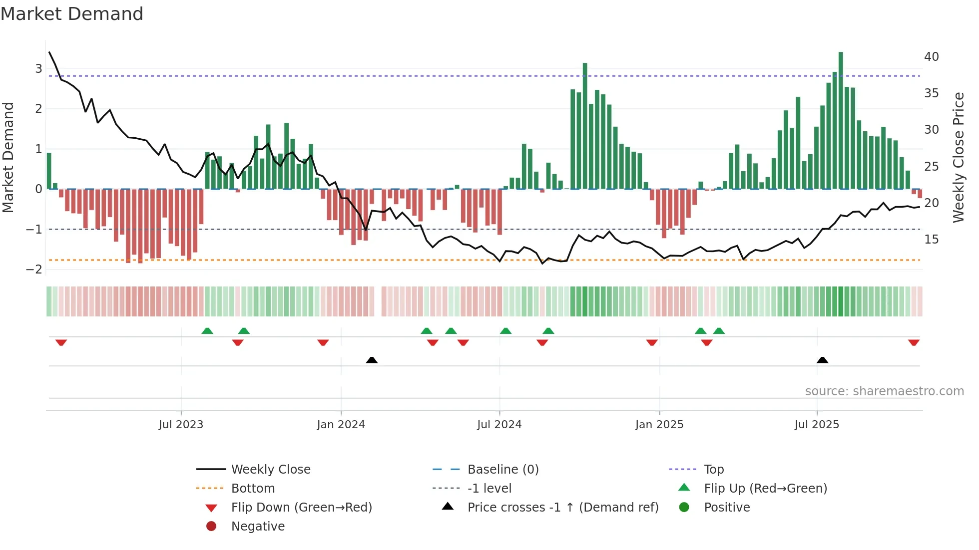 603456 weekly Market Demand chart