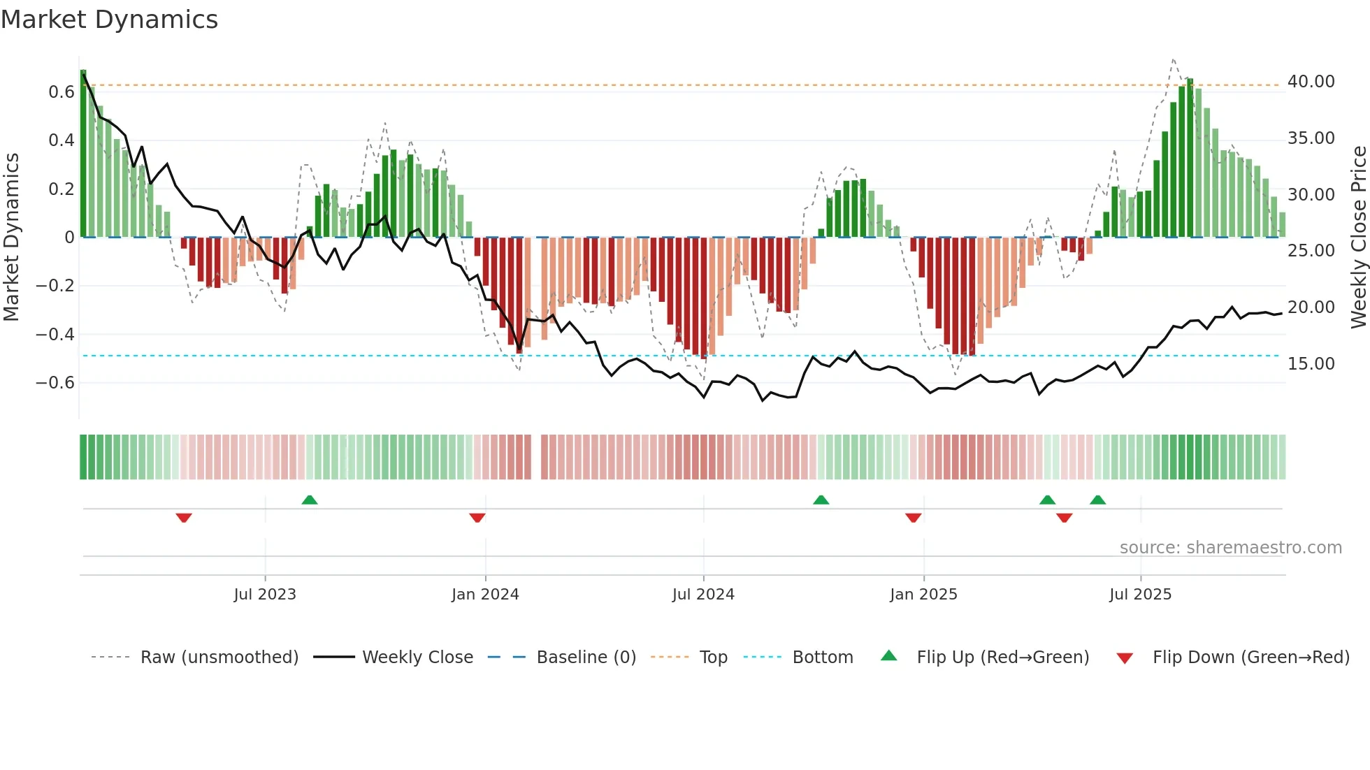 603456 weekly Market Dynamics chart