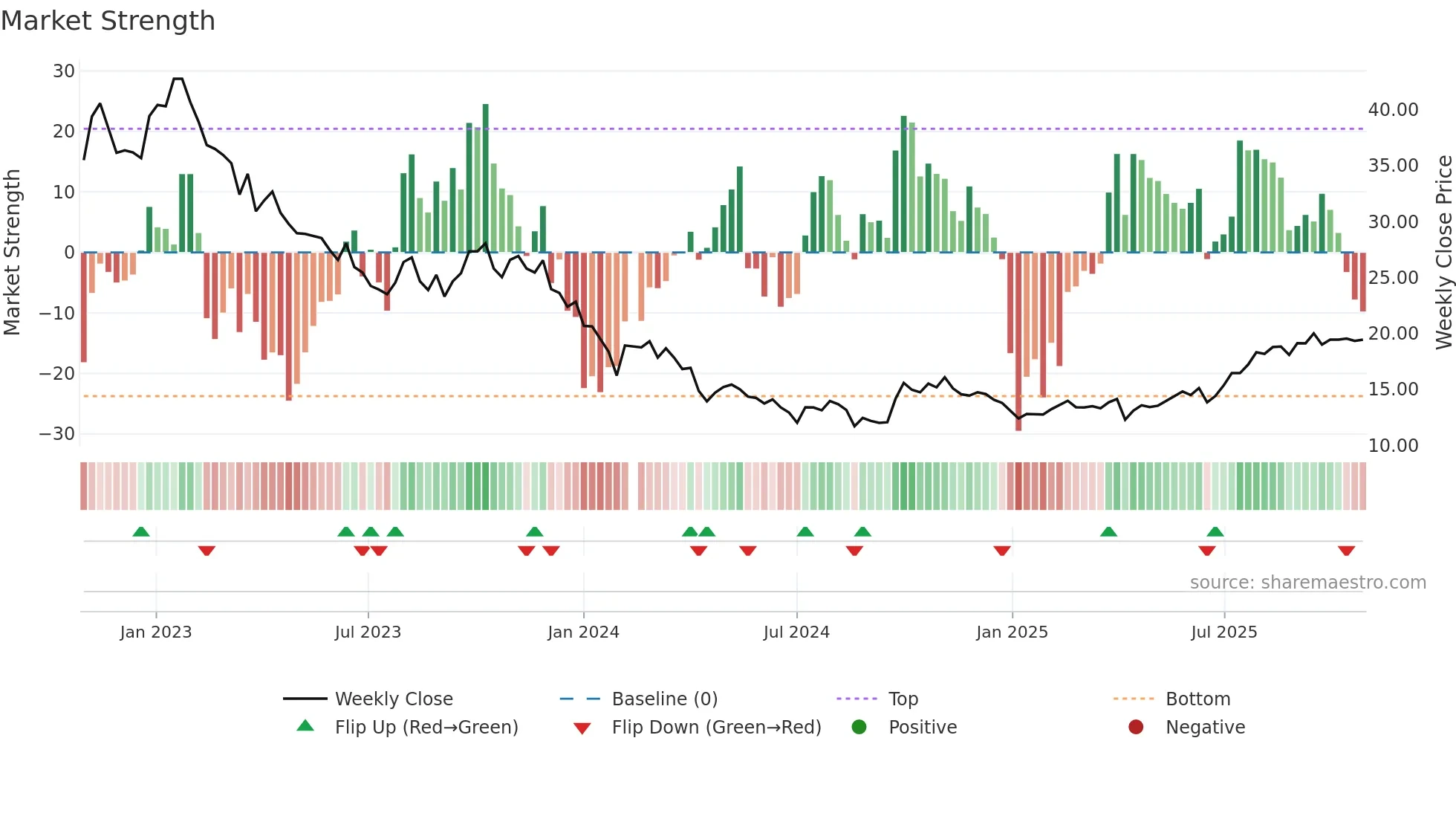 603456 weekly Market Strength chart