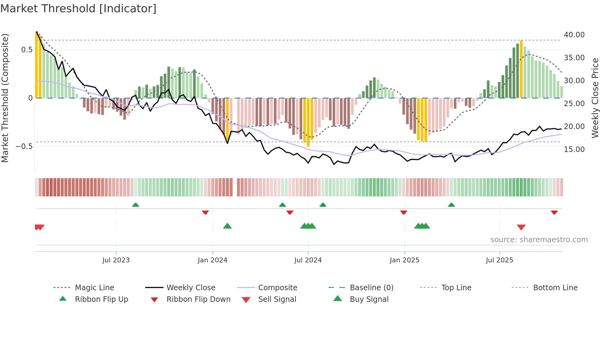 603456 weekly Market Threshold chart