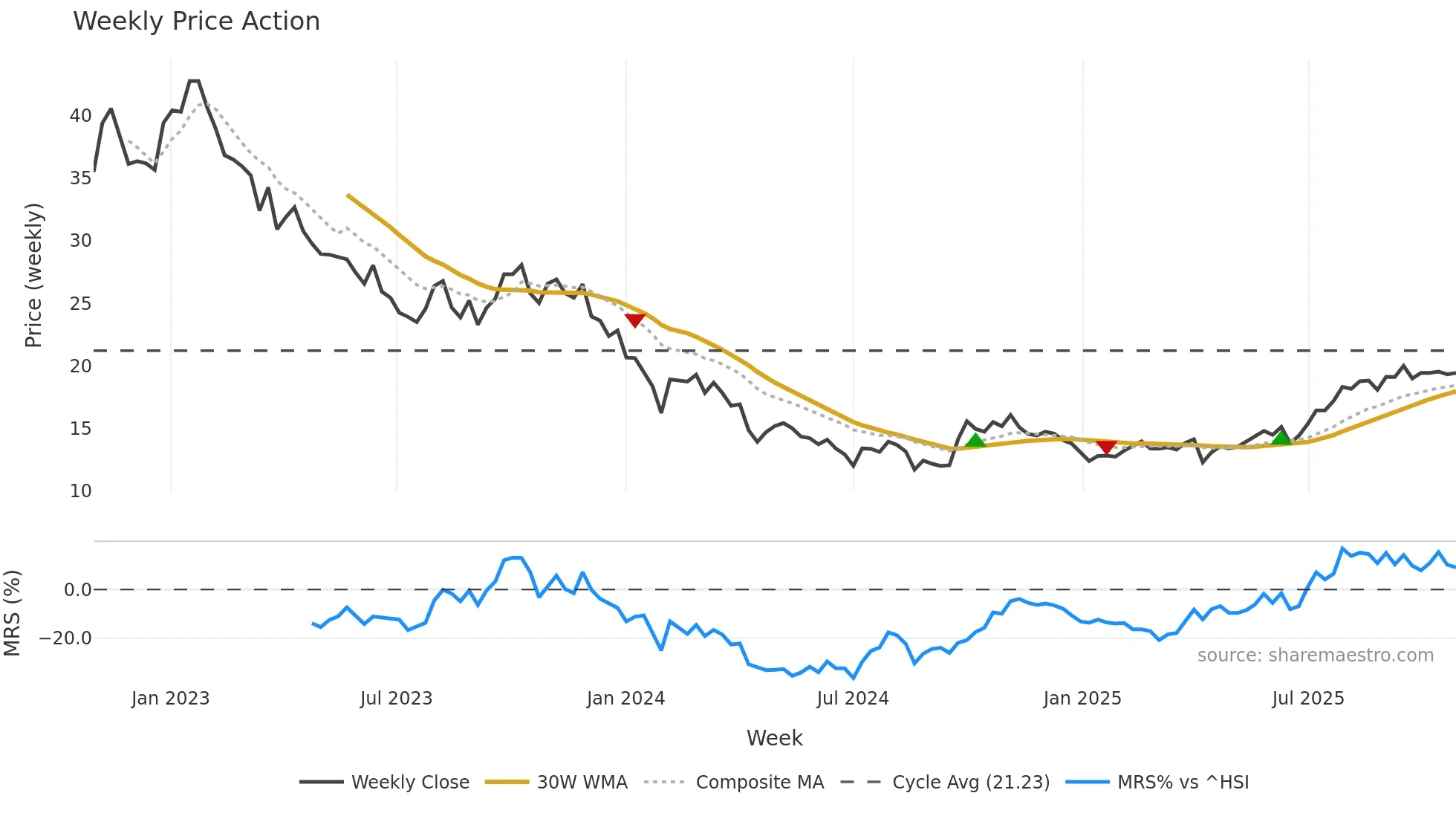 603456 weekly Price Action chart, closing 2025-10-27