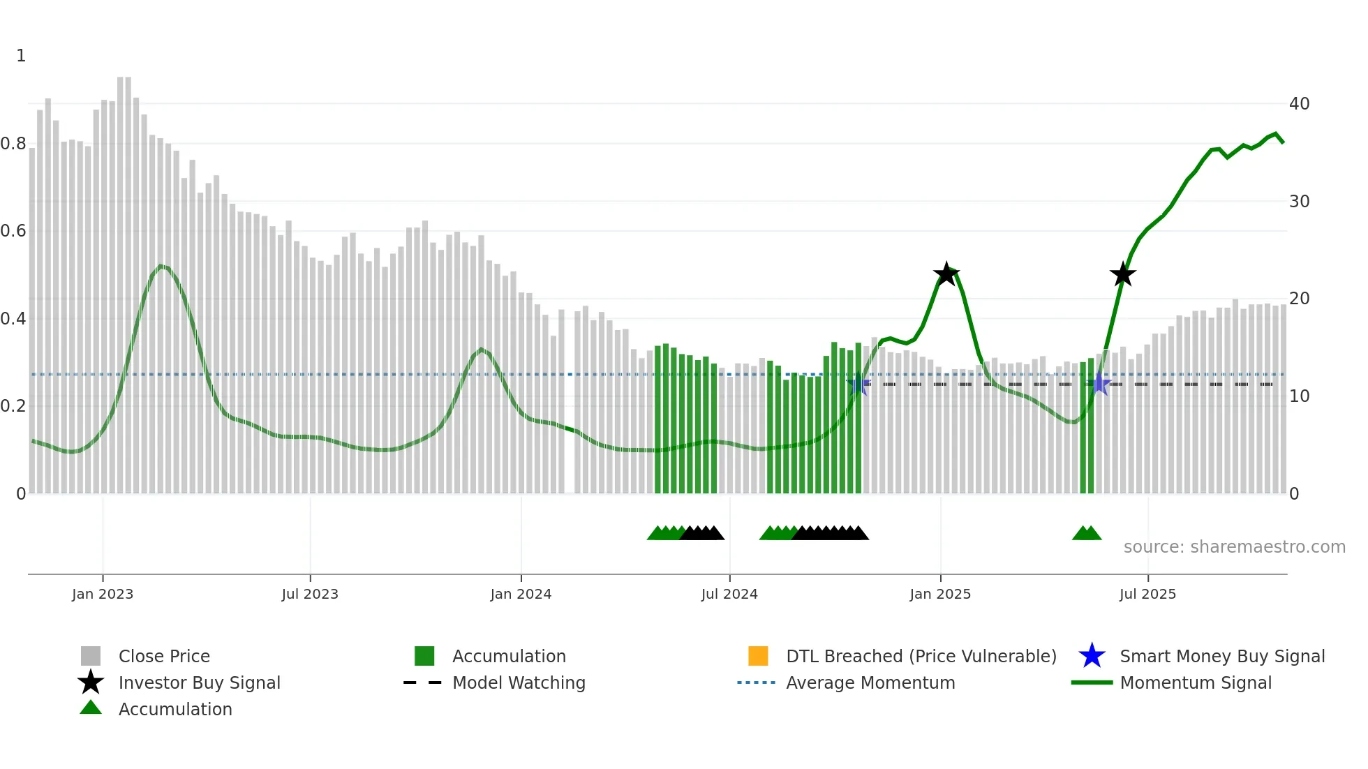 603456 weekly Smart Money chart
