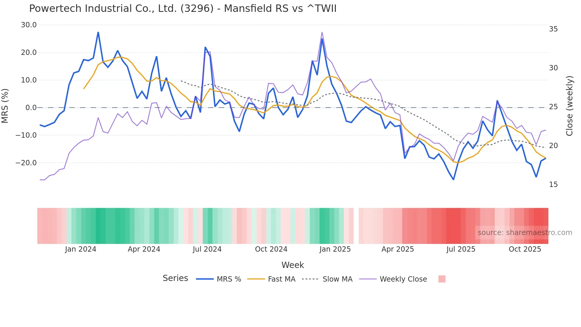 3296 Mansfield Relative Strength chart